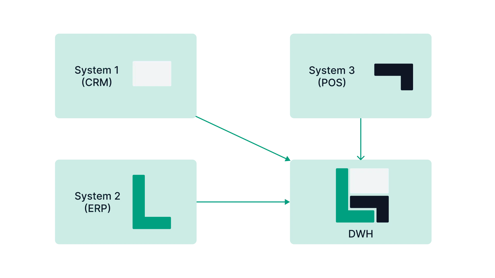 DWH-System mit CRM, ERP und Kassensystem