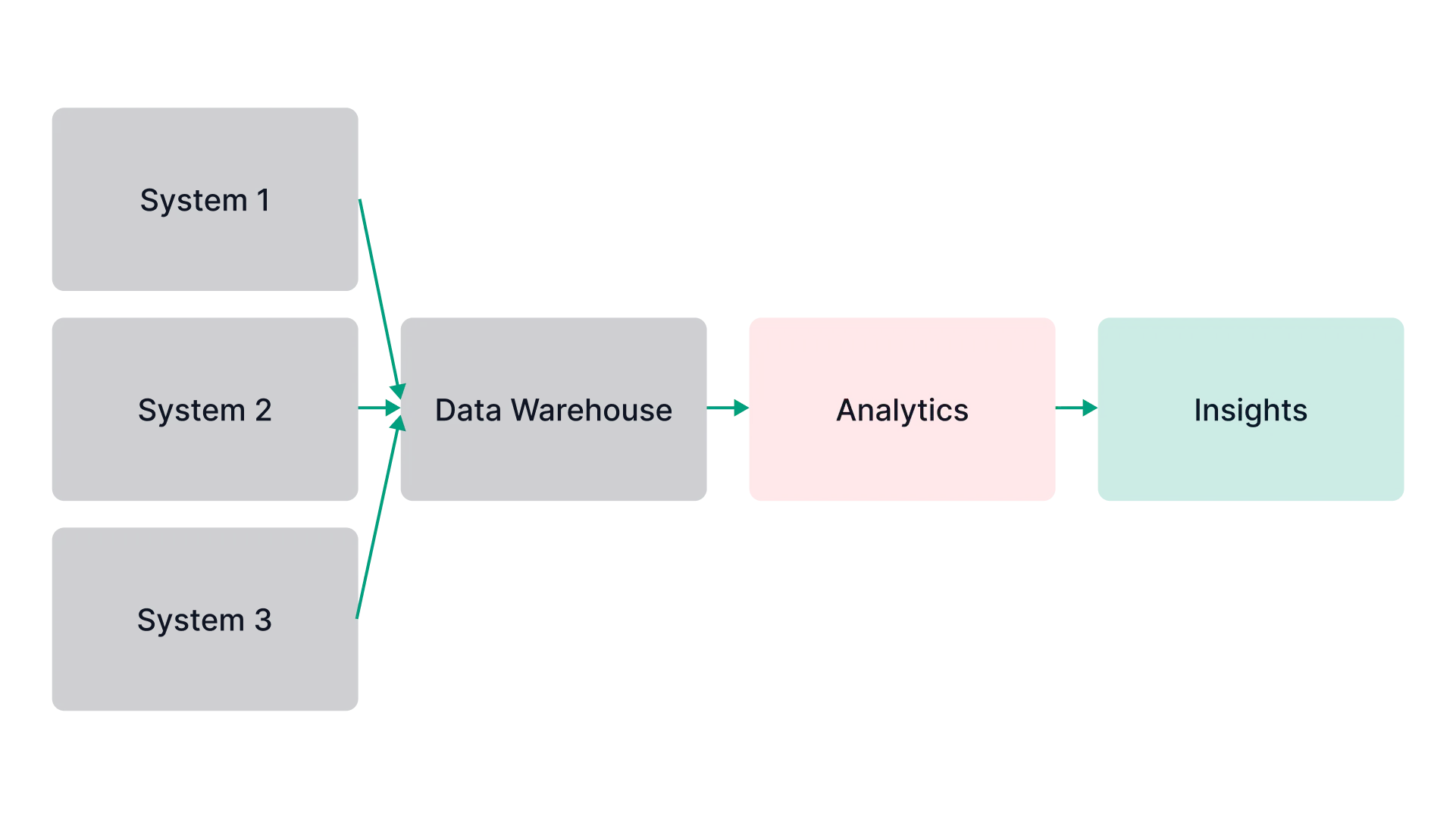 Was ist ein Data Warehouse? Von den Datenquellen über das Data Warehouse zu Analyse, Berichten und Data Mining