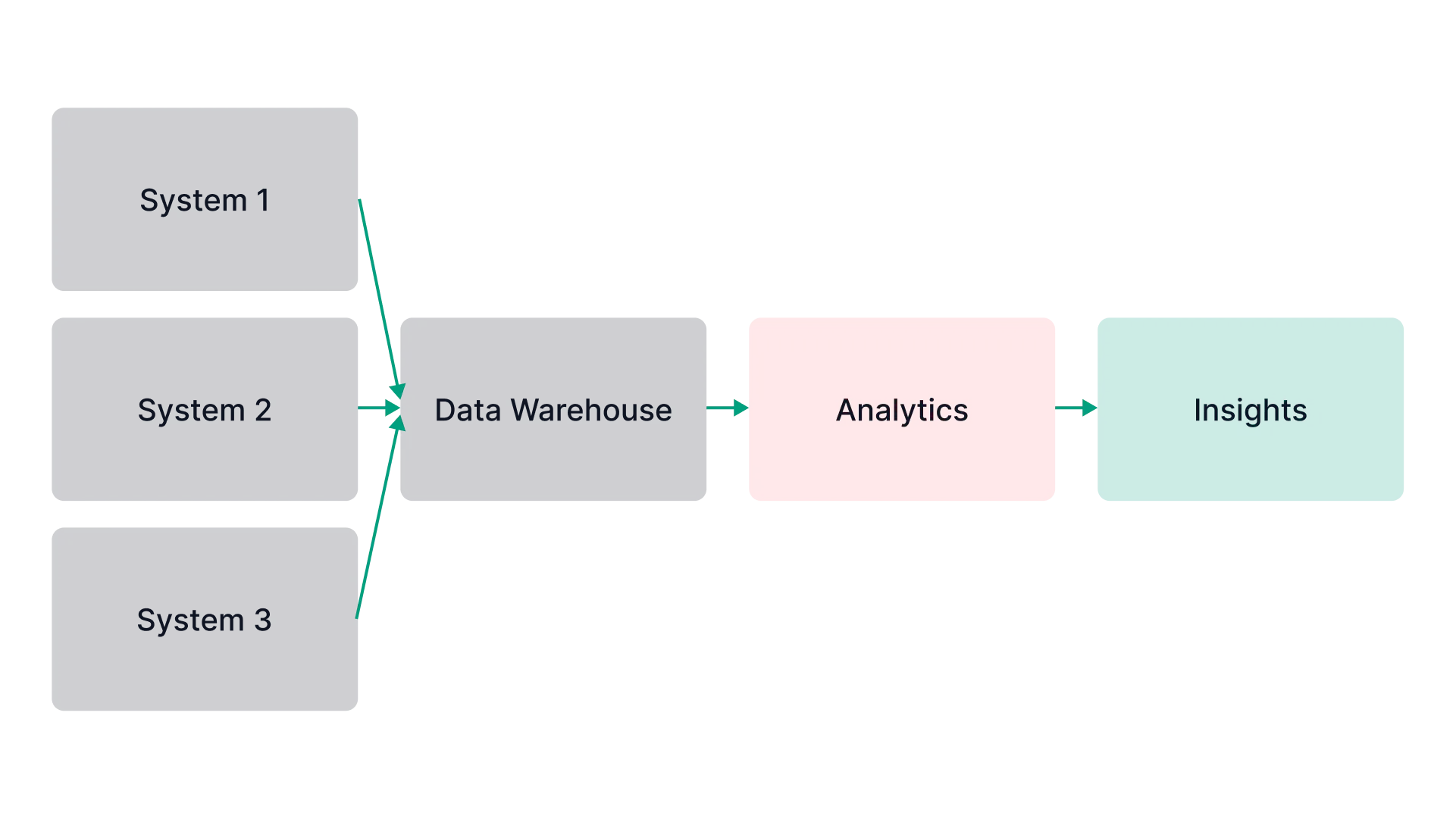 Schaubild des Datenflusses: Systeme speisen ein Data Warehouse, das Auswertungen trägt und fachliche Erkenntnisse liefert