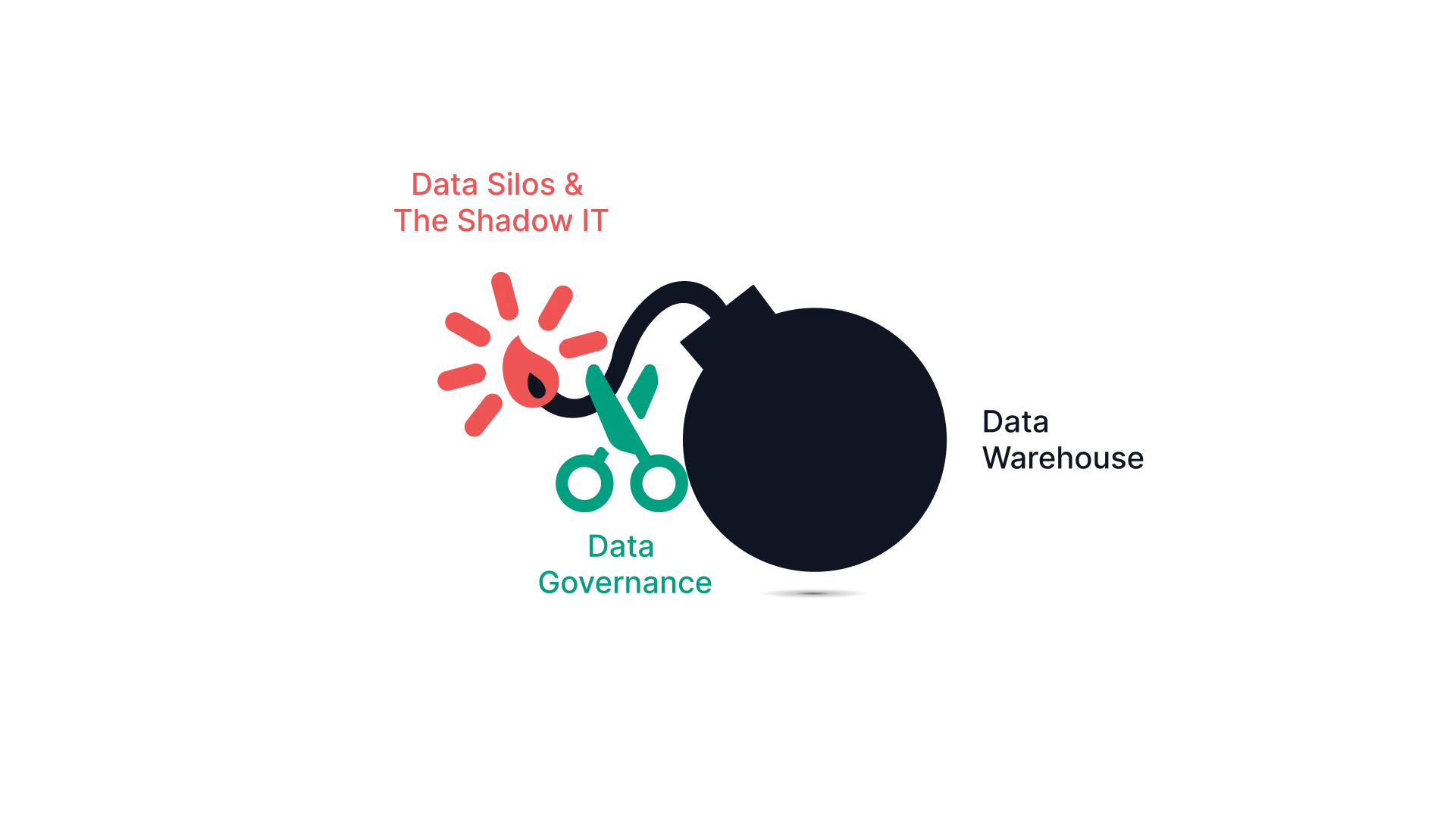 Data Governance entschärft die Risiken aus Datensilos und Schatten-IT, bevor sie das Data Warehouse bedrohen.