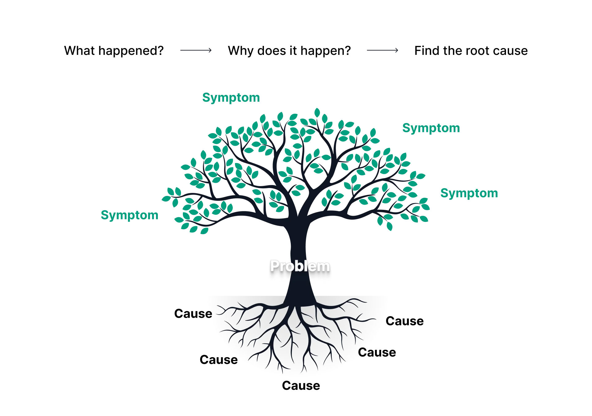 Tree diagram showing symptoms as leaves and root causes below, illustrating data issue tracing.