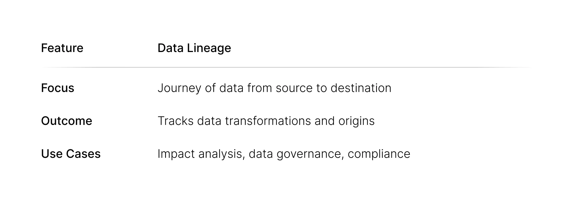 Tabelle zur Einführung in Data Lineage: Schwerpunkt (der Weg der Daten von der Quelle zum Ziel), Ergebnis (verfolgt Umformungen und Herkunft) und Anwendungsfälle (Auswirkungsanalyse, Data Governance, Compliance).