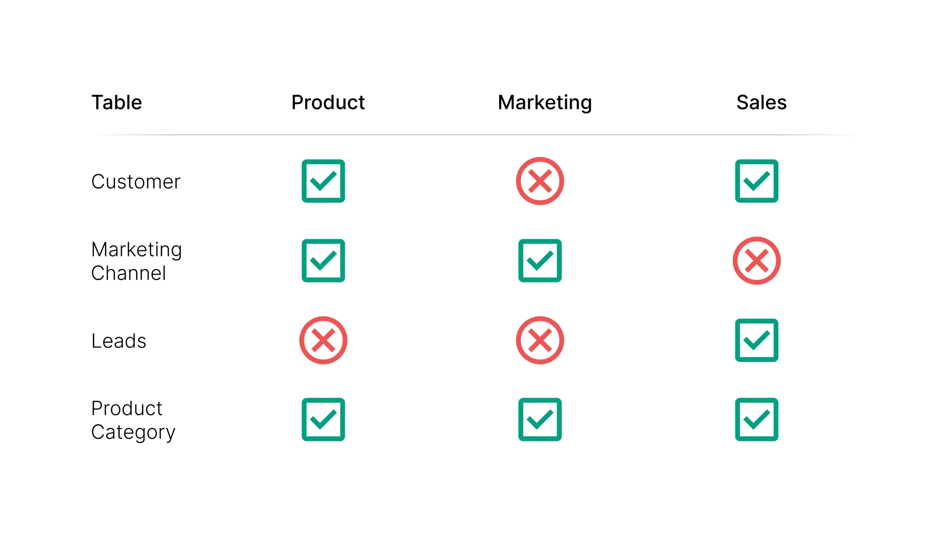Tabelle mit dem Datenzugriff nach Abteilung (Product, Marketing, Sales) über die Tabellen Customer, Leads, Marketing Channel und Product Category.