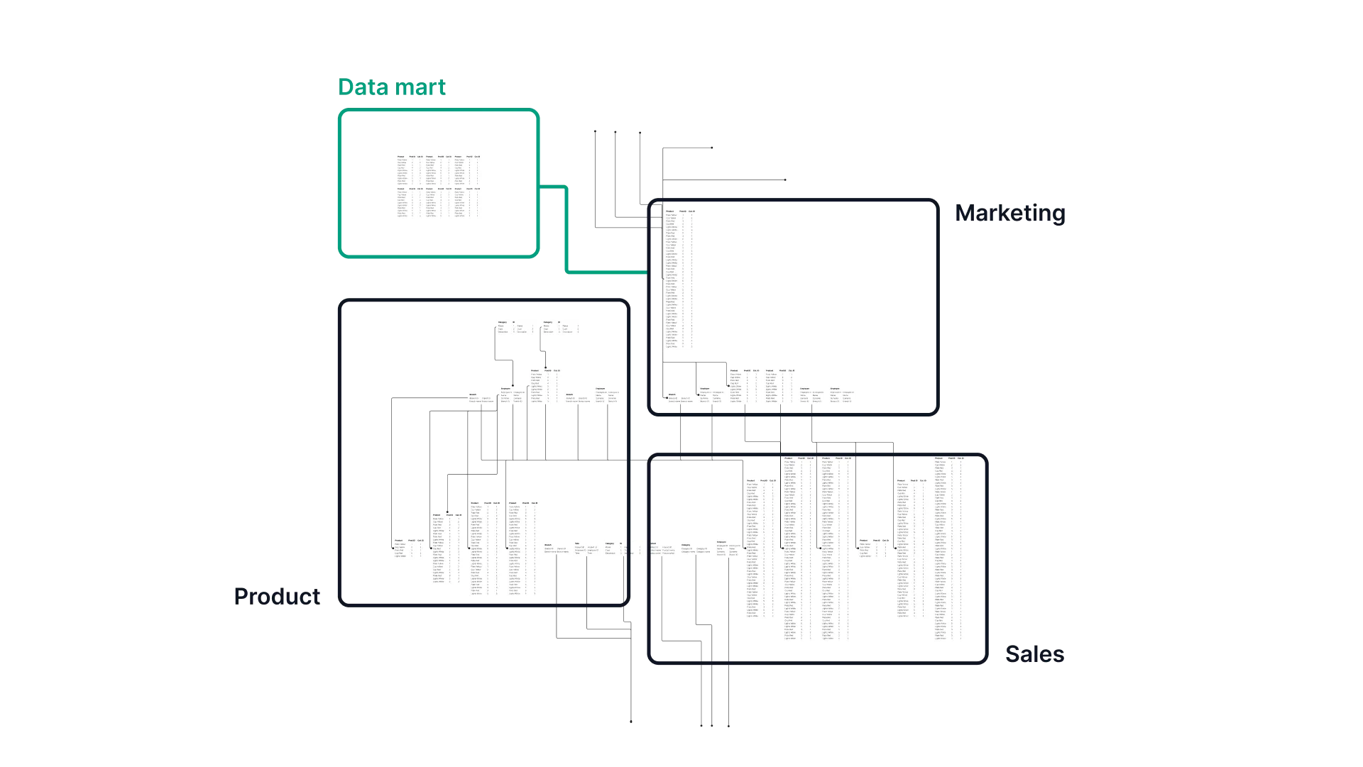 Data Mart im Schema des Data Warehouse