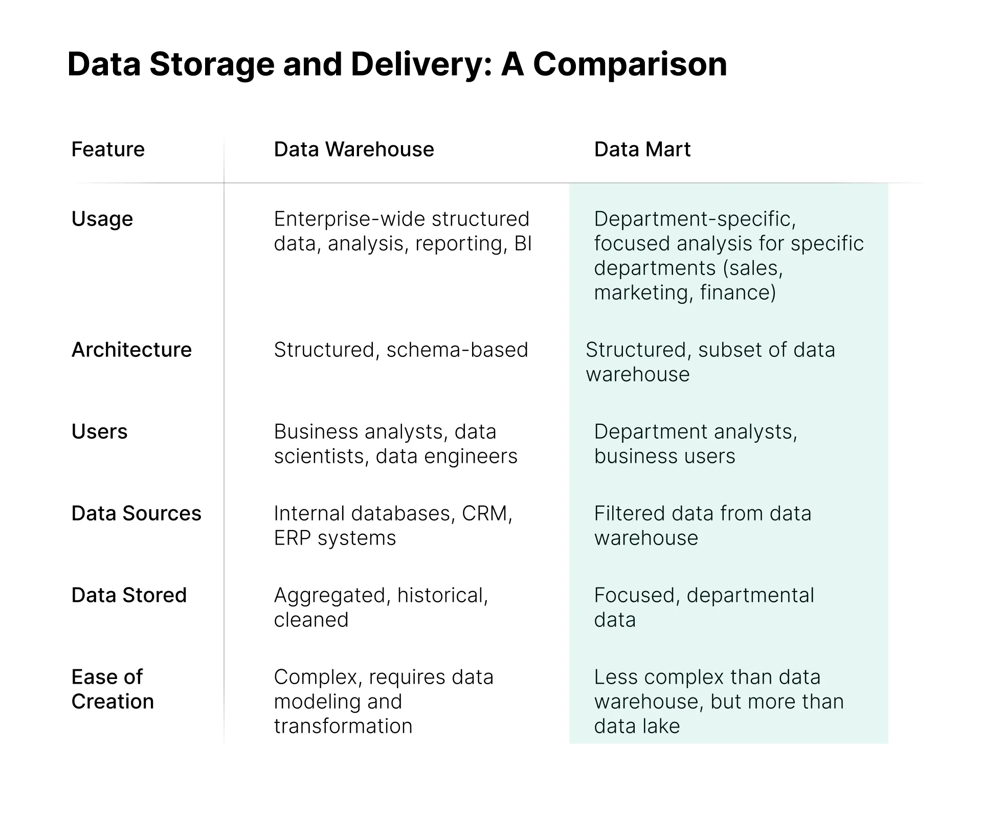 Vergleichstabelle Data Warehouse und Data Mart: Nutzung, Architektur, Nutzer, Quellen und Komplexität.