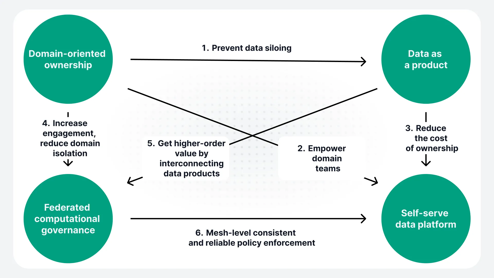 Schaubild mit sechs Vorteilen des Data Mesh, von Verantwortung nach Domäne über Datenprodukte und die Self-Service-Plattform bis zu Governance und Nutzen
