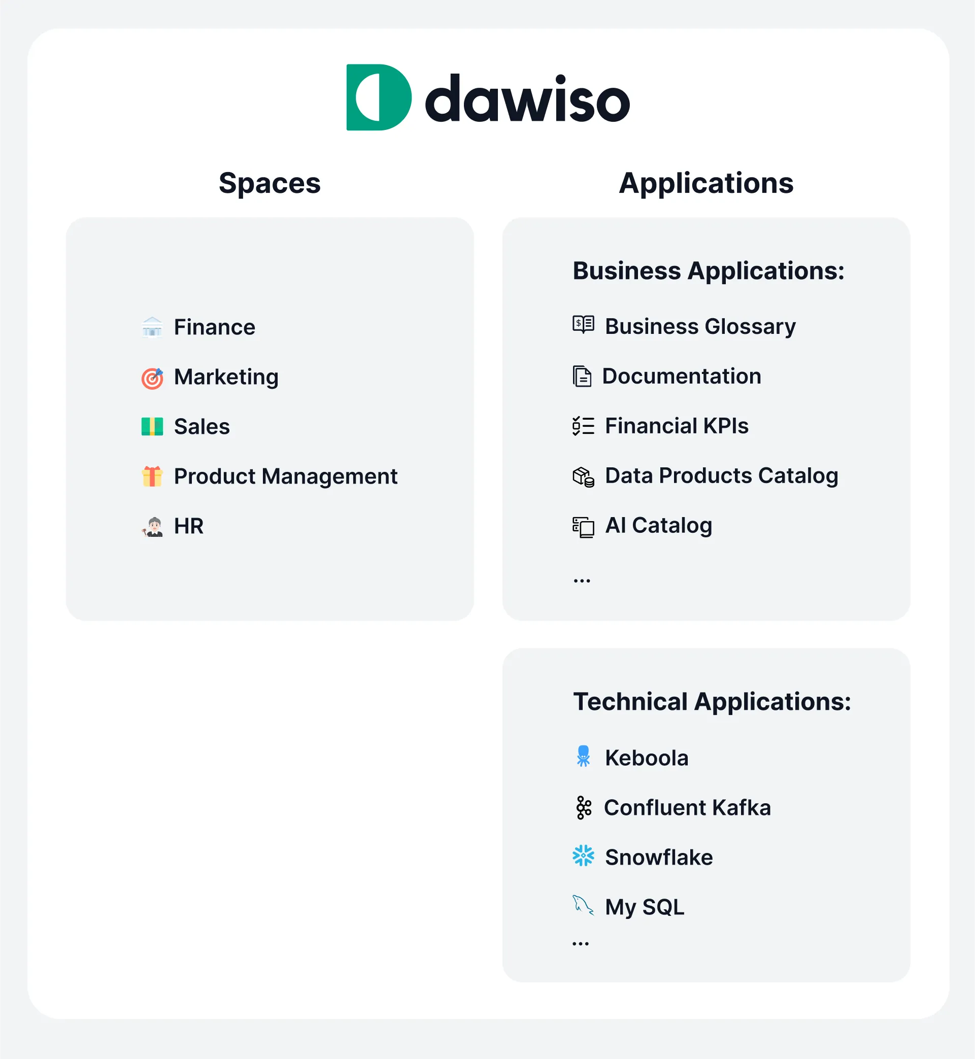 Ansicht in Dawiso mit verschiedenen Spaces des Unternehmens (etwa Finanzen, Vertrieb) und den nach fachlicher und technischer Nutzung geordneten Anwendungen.