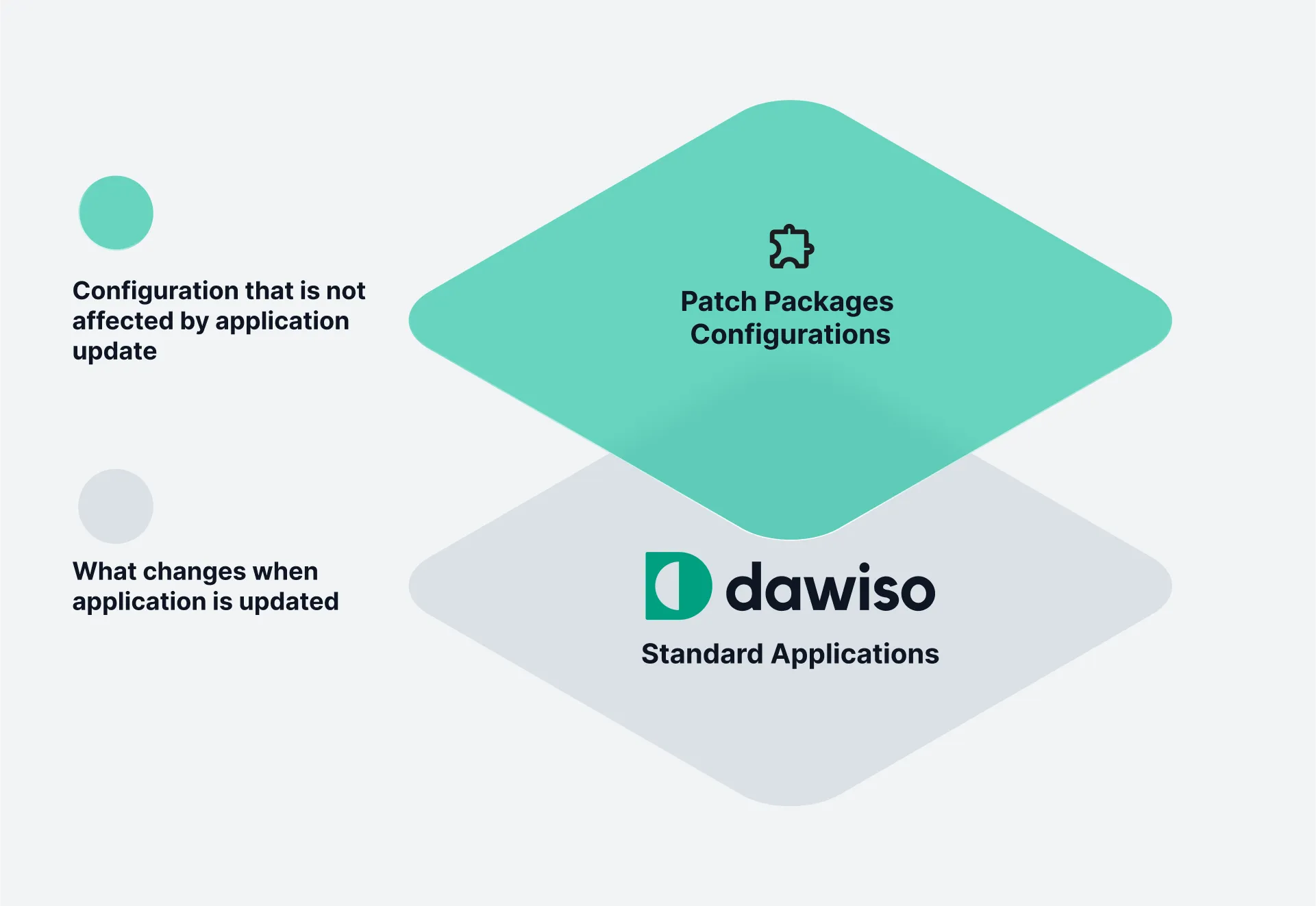 Anschauliche Erklärung der Patch Packages von Dawiso als Konfigurationsschicht, die bei Updates der Standardanwendung erhalten bleibt.