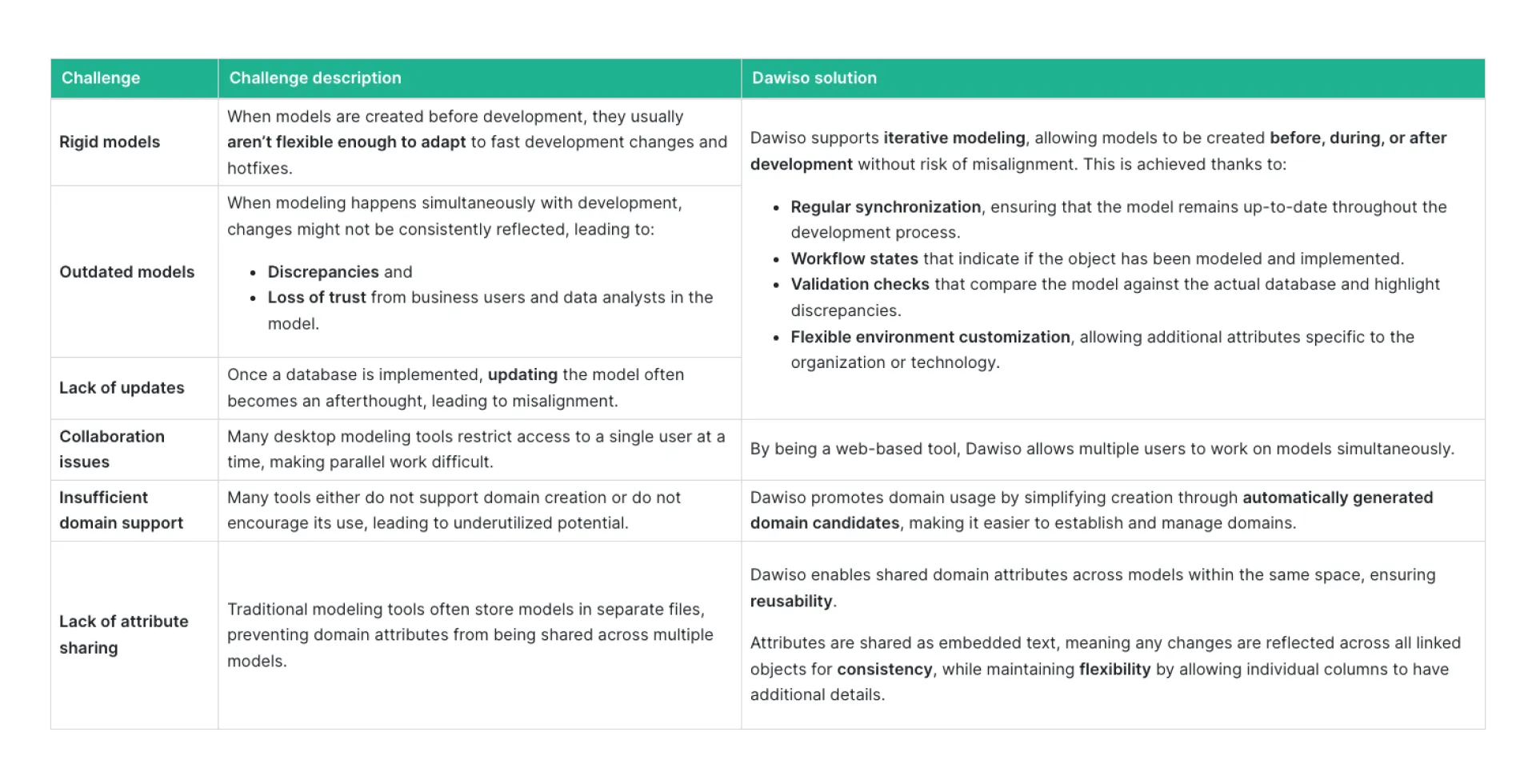Table comparing common modeling challenges (e.g., rigid or outdated models) with Dawiso's solutions like iterative modeling.