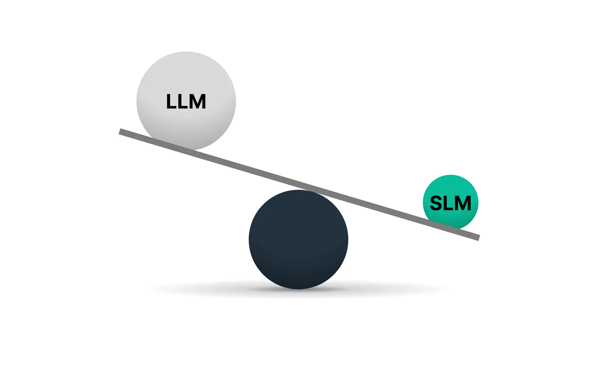 Wippe, die ein großes LLM (Large Language Model) mit einem kleineren SLM (Small Language Model) vergleicht