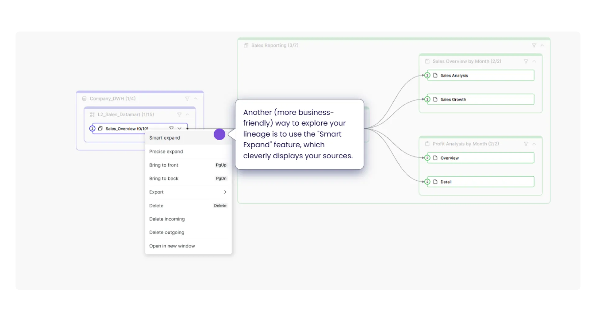 Kontextmenü in Dawiso mit der Funktion „Smart Expand“ zum Erkunden der Data Lineage. 