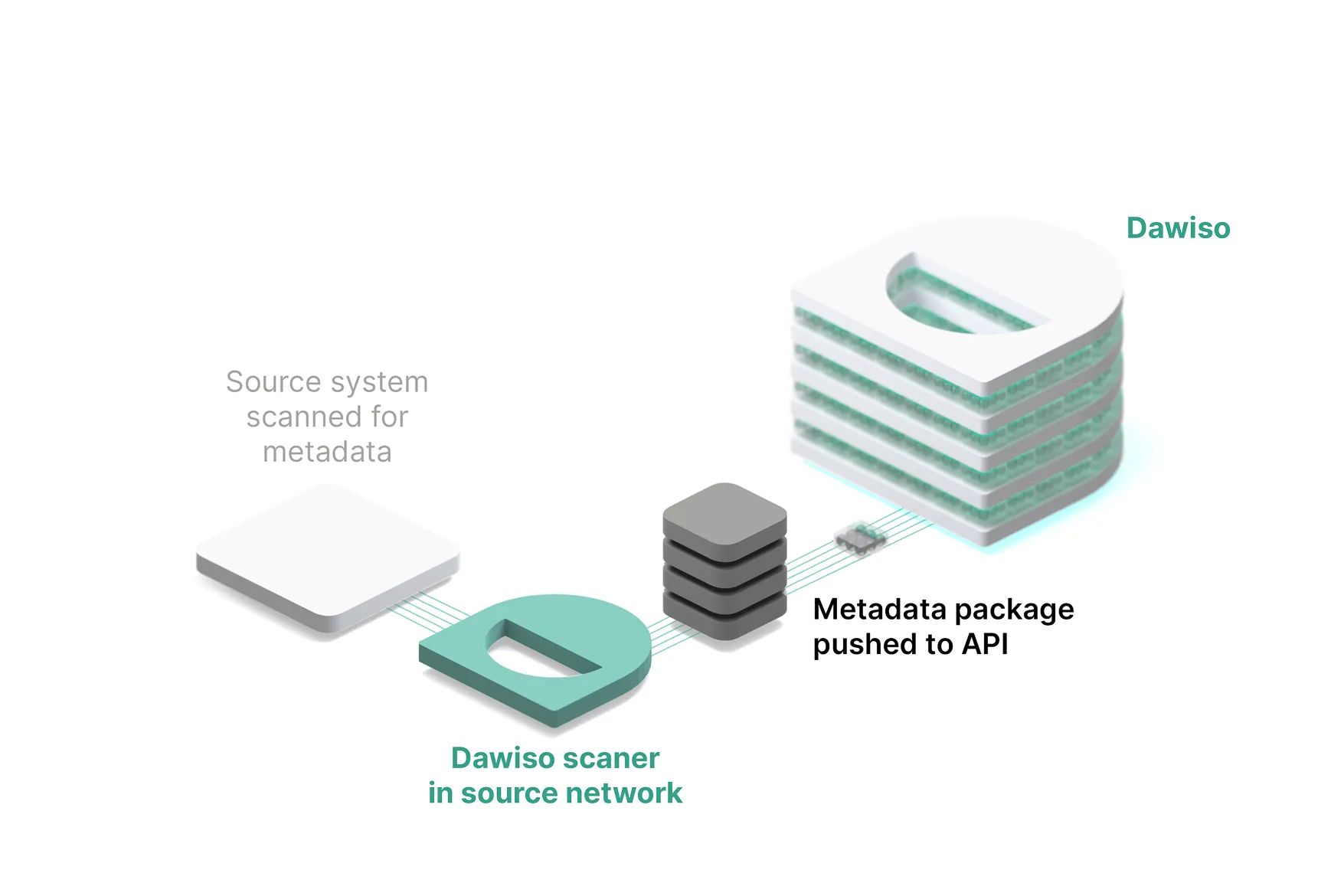 Push pattern - source system environments runs the scanners and send data to Dawiso (cloud or installation)