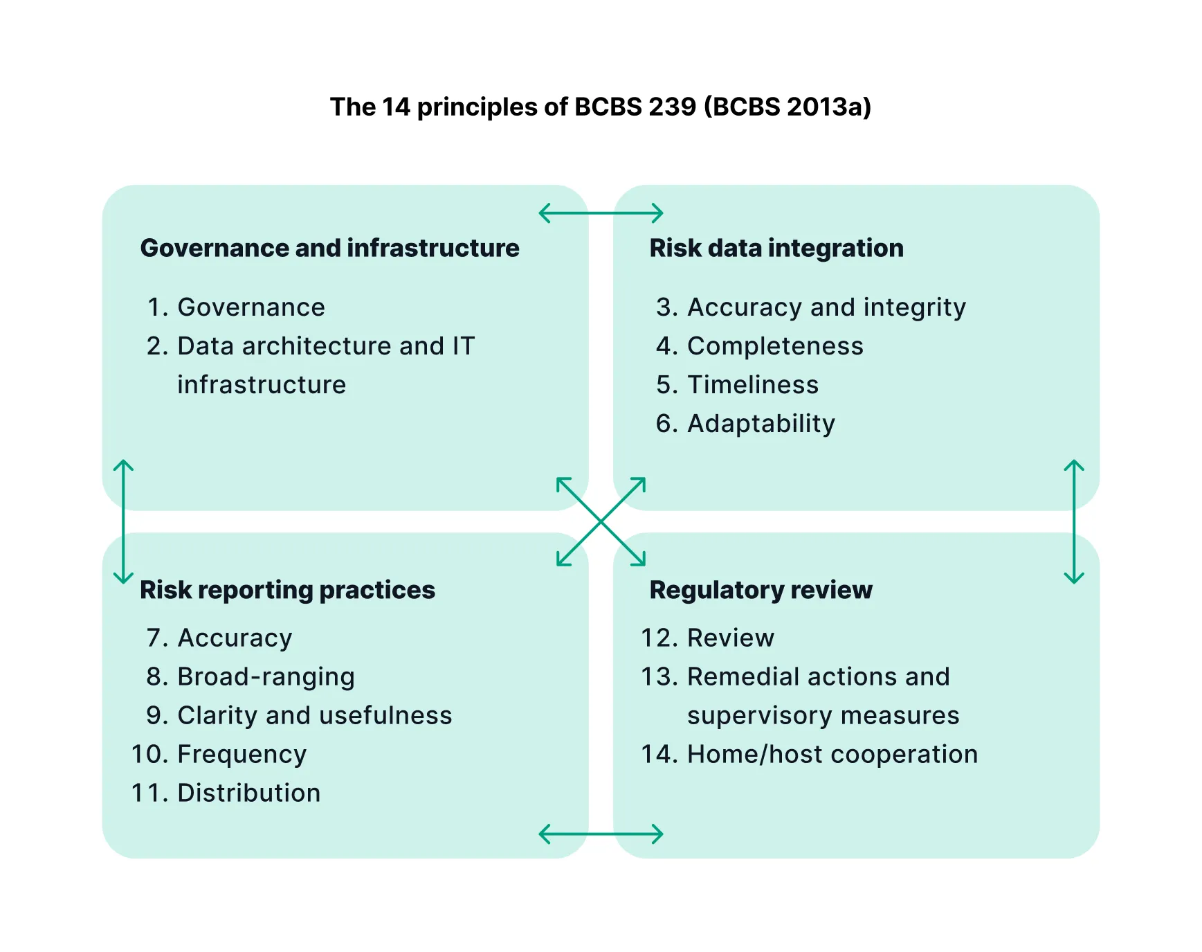 Die 14 Grundsätze von BCBS 239