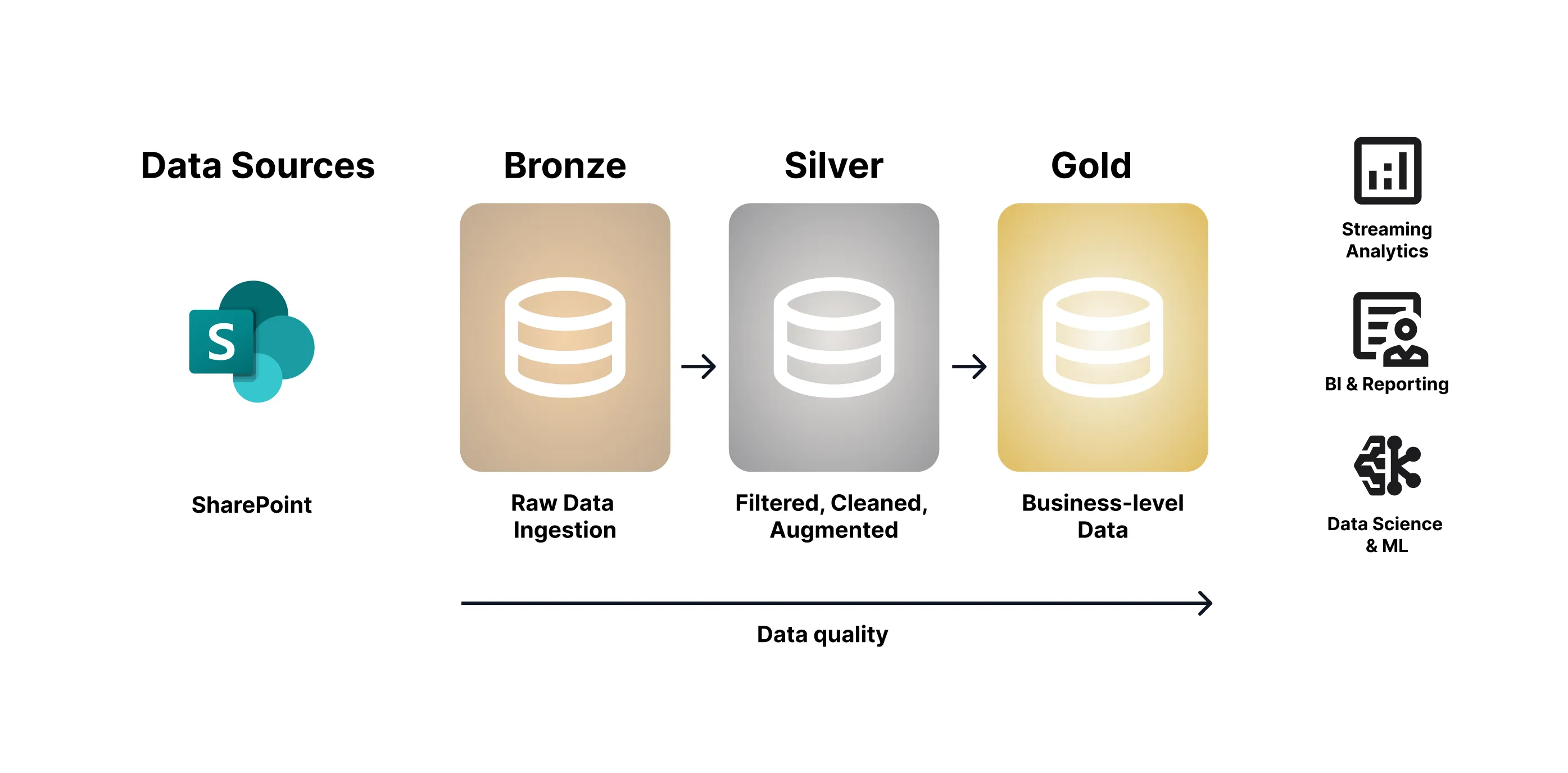 The Medallion Architecture framework applied to a layered governance model for unstructured content