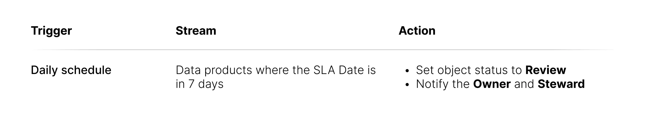 Überwachung von SLA-Fristen
