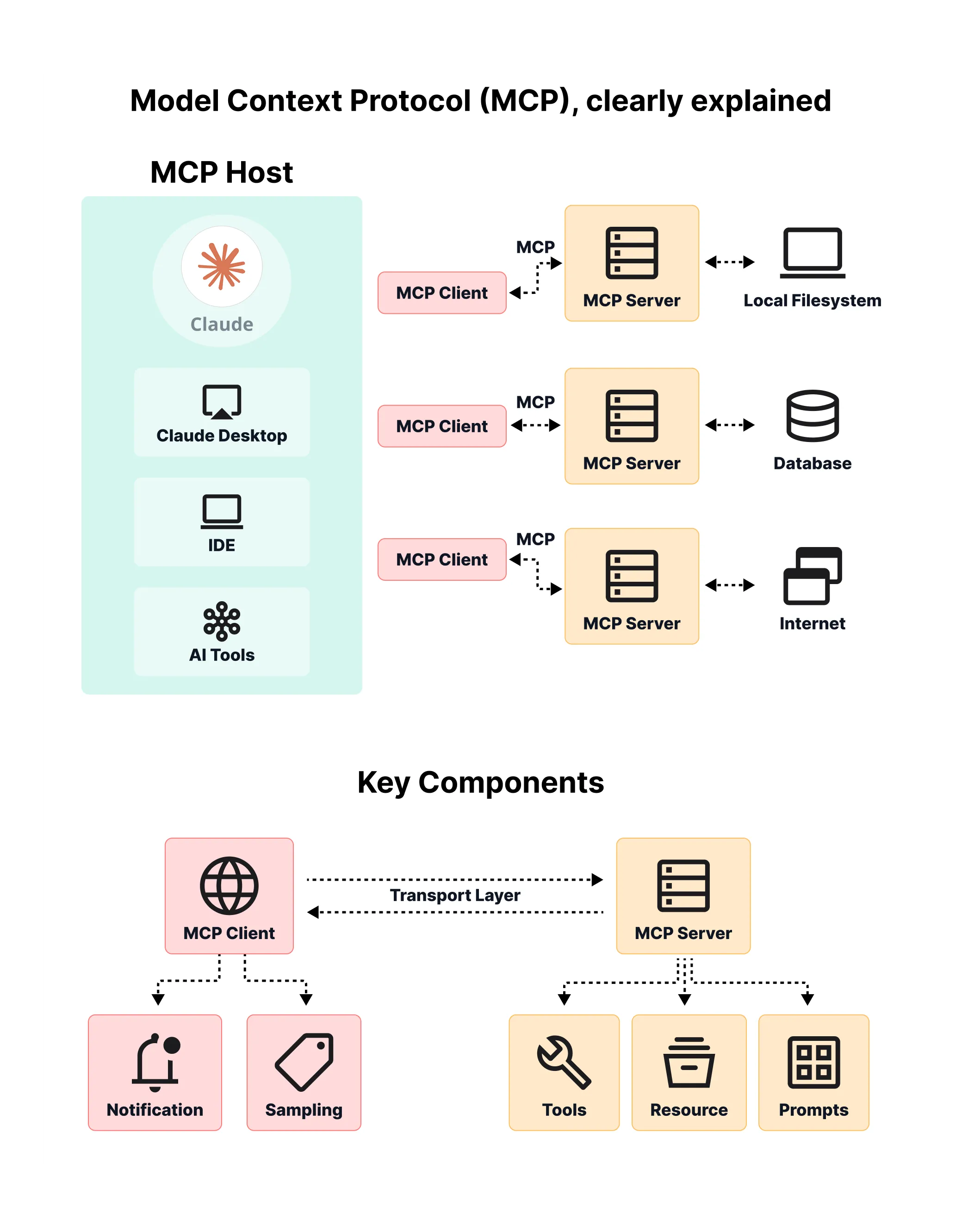 Die Kernbausteine des Model Context Protocol (MCP)