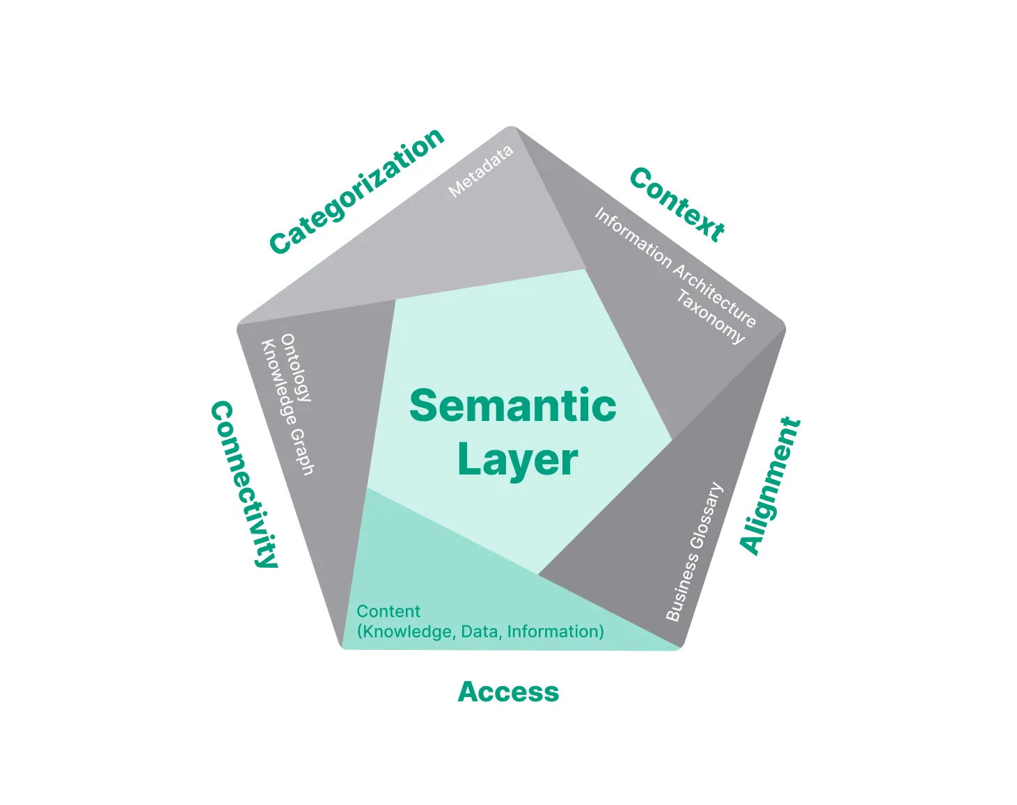 Semantic Layer