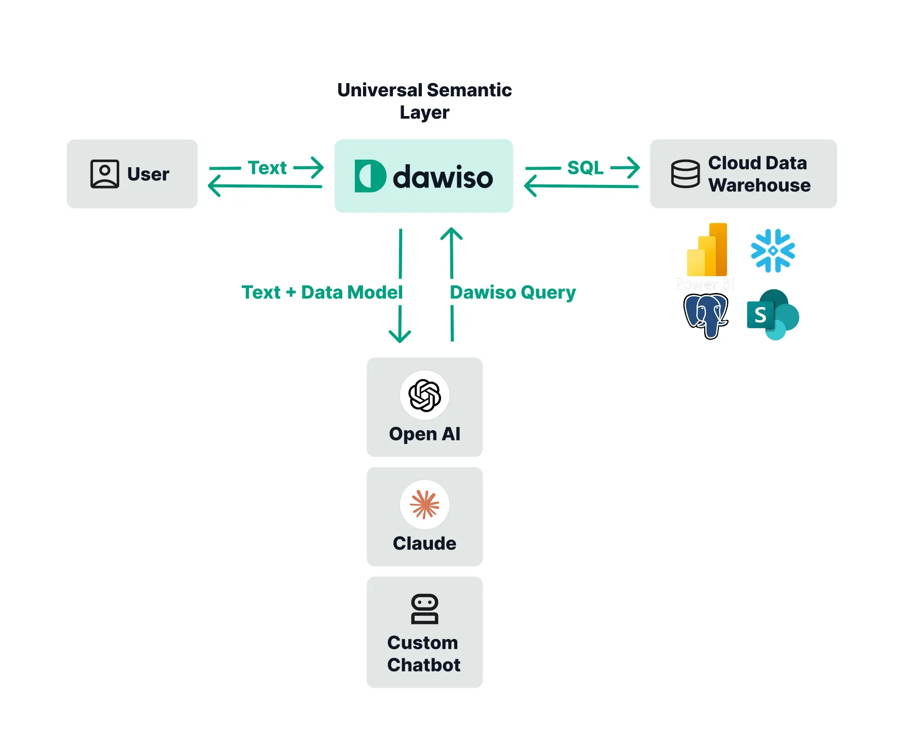 Semantic Layer mit KI