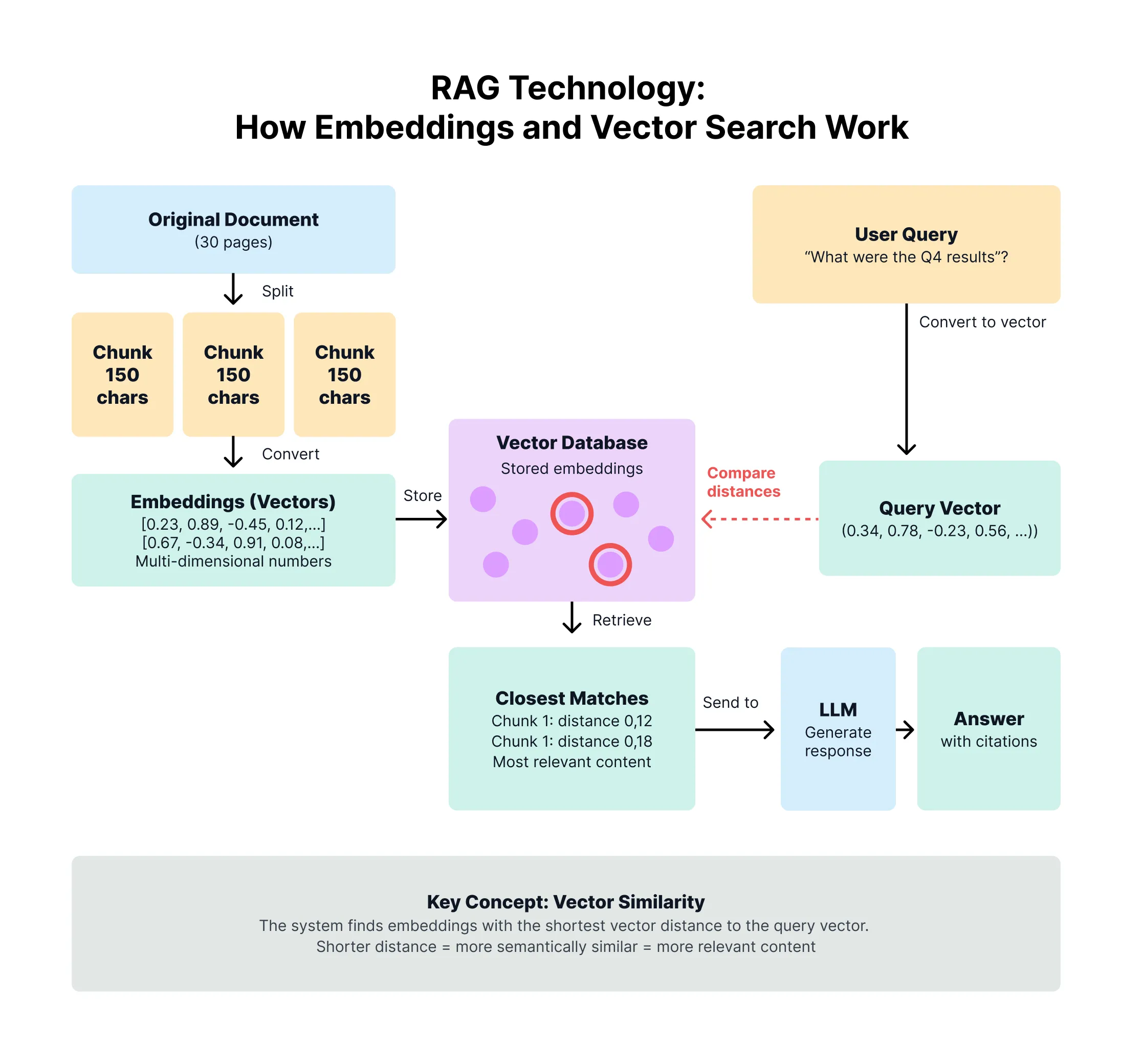 RAG-Technologie: So arbeiten Embeddings und Vektorsuche