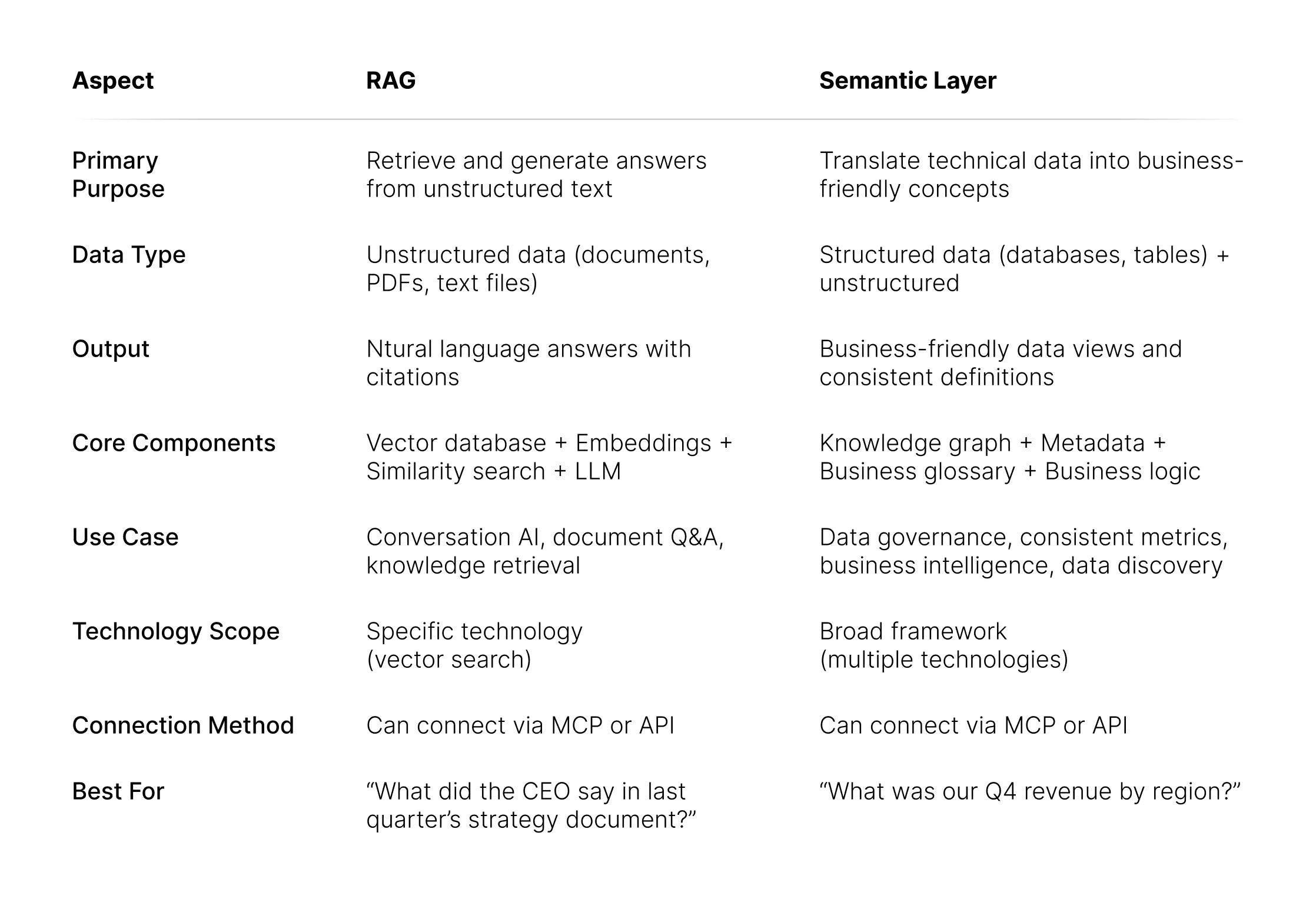 RAG vs. Semantic Layer: die zentralen Unterschiede