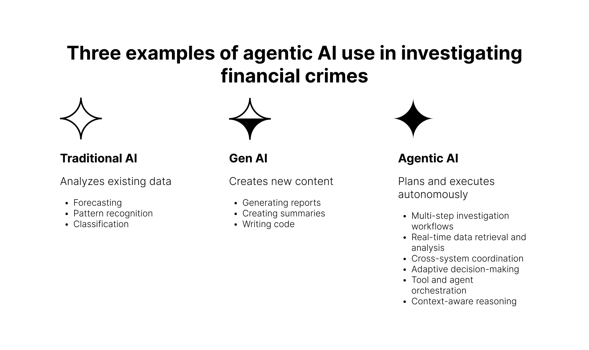 Drei Beispiele für den Einsatz von Agentic AI bei Ermittlungen zu Finanzkriminalität
