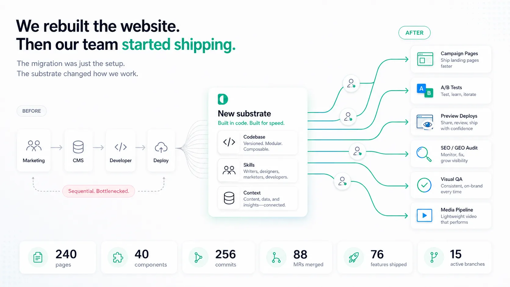 Before and after rebuilding dawiso.com: from a sequential, bottlenecked Marketing → CMS → Developer → Deploy chain to a code-based infrastructure fanning out to campaign pages, A/B tests, preview deploys, SEO/GEO audit, visual QA, and a media pipeline