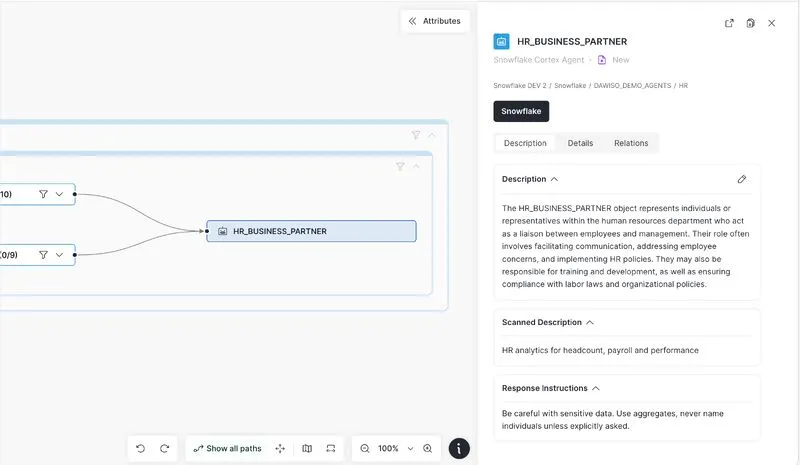 Dawiso interactive lineage showing the HR_BUSINESS_PARTNER Snowflake Cortex agent with two semantic views feeding into it, and the agent detail panel listing its scanned description and response instructions