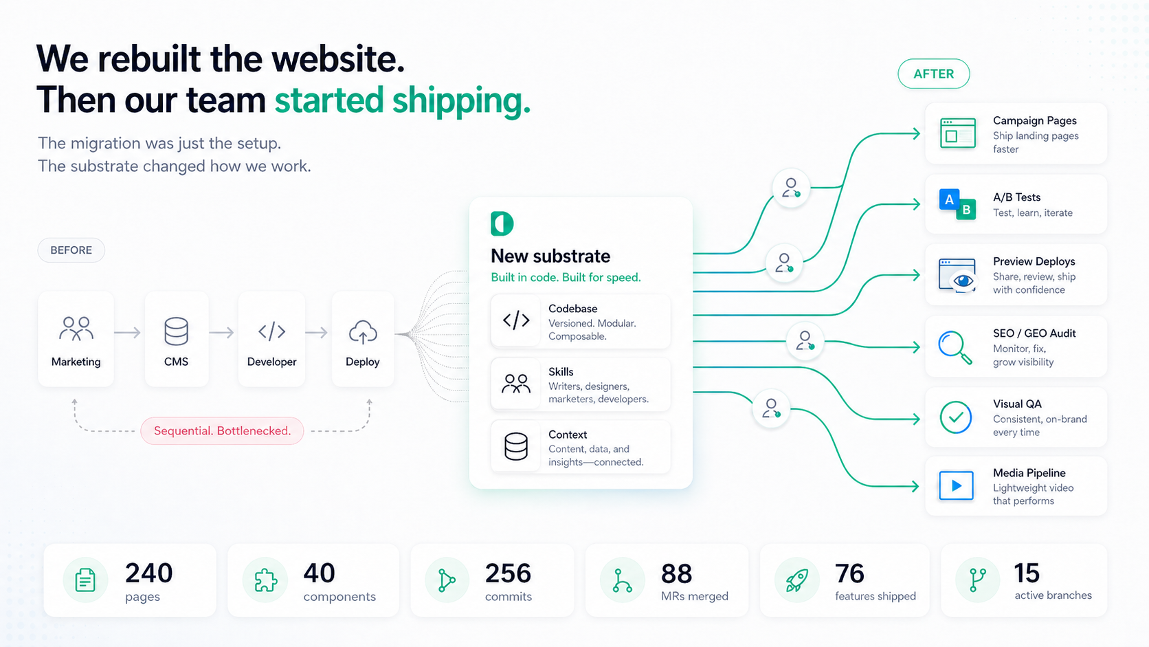 Before and after rebuilding dawiso.com: from a sequential, bottlenecked Marketing → CMS → Developer → Deploy chain to a code-based infrastructure fanning out to campaign pages, A/B tests, preview deploys, SEO/GEO audit, visual QA, and a media pipeline