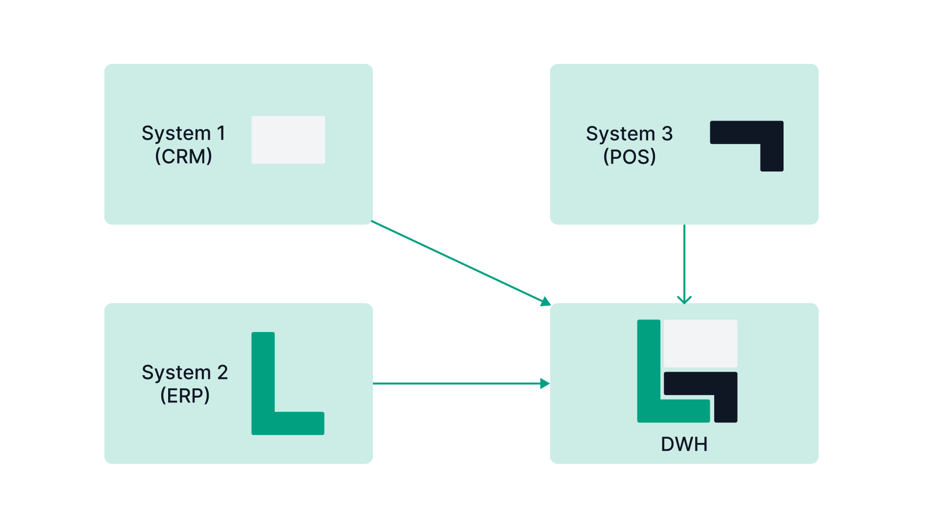 DWH system with CRM, ERP and POS