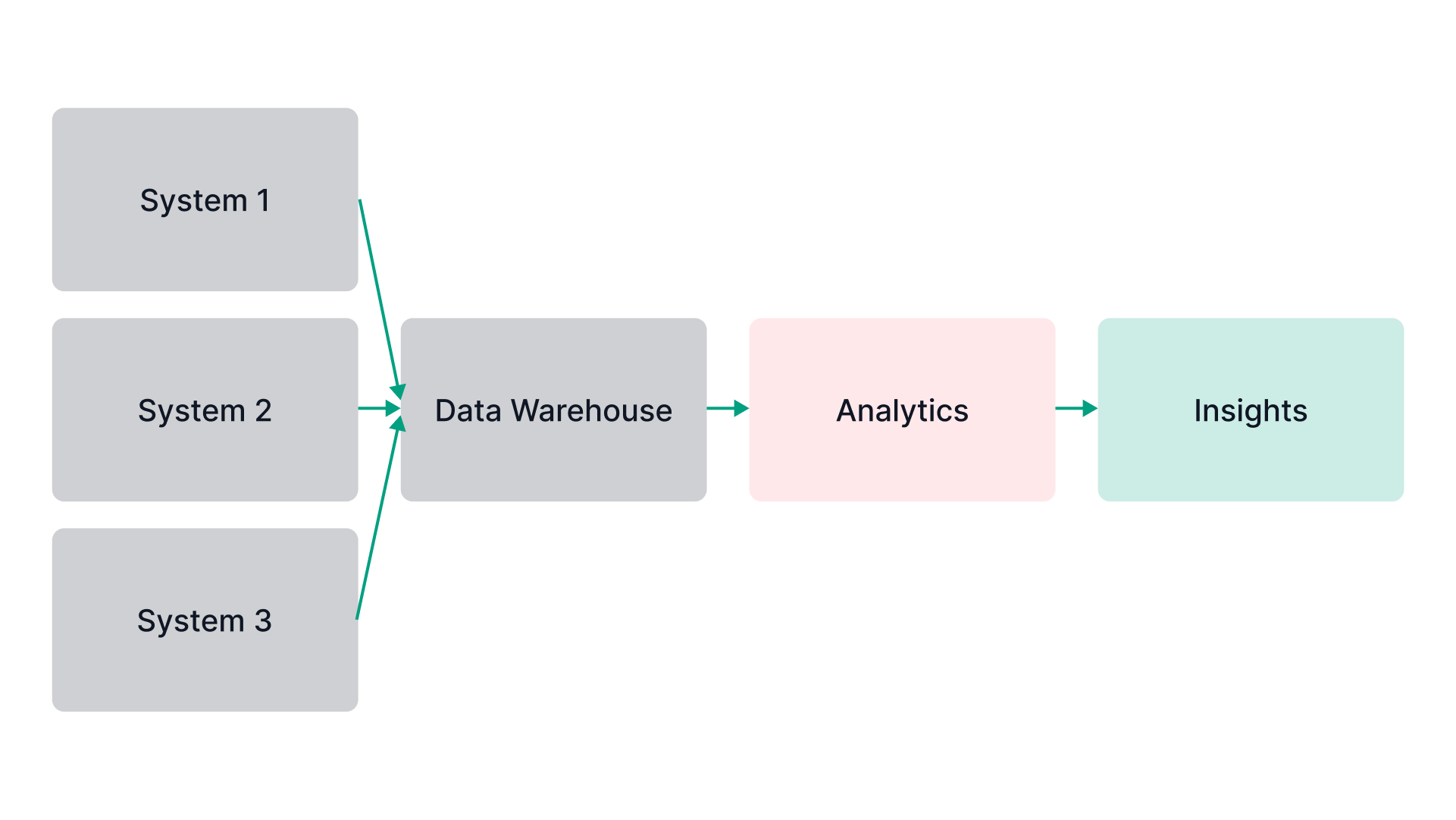 What is a data warehouse? From data sources to data warehouse to analysis, reporting and data mining
