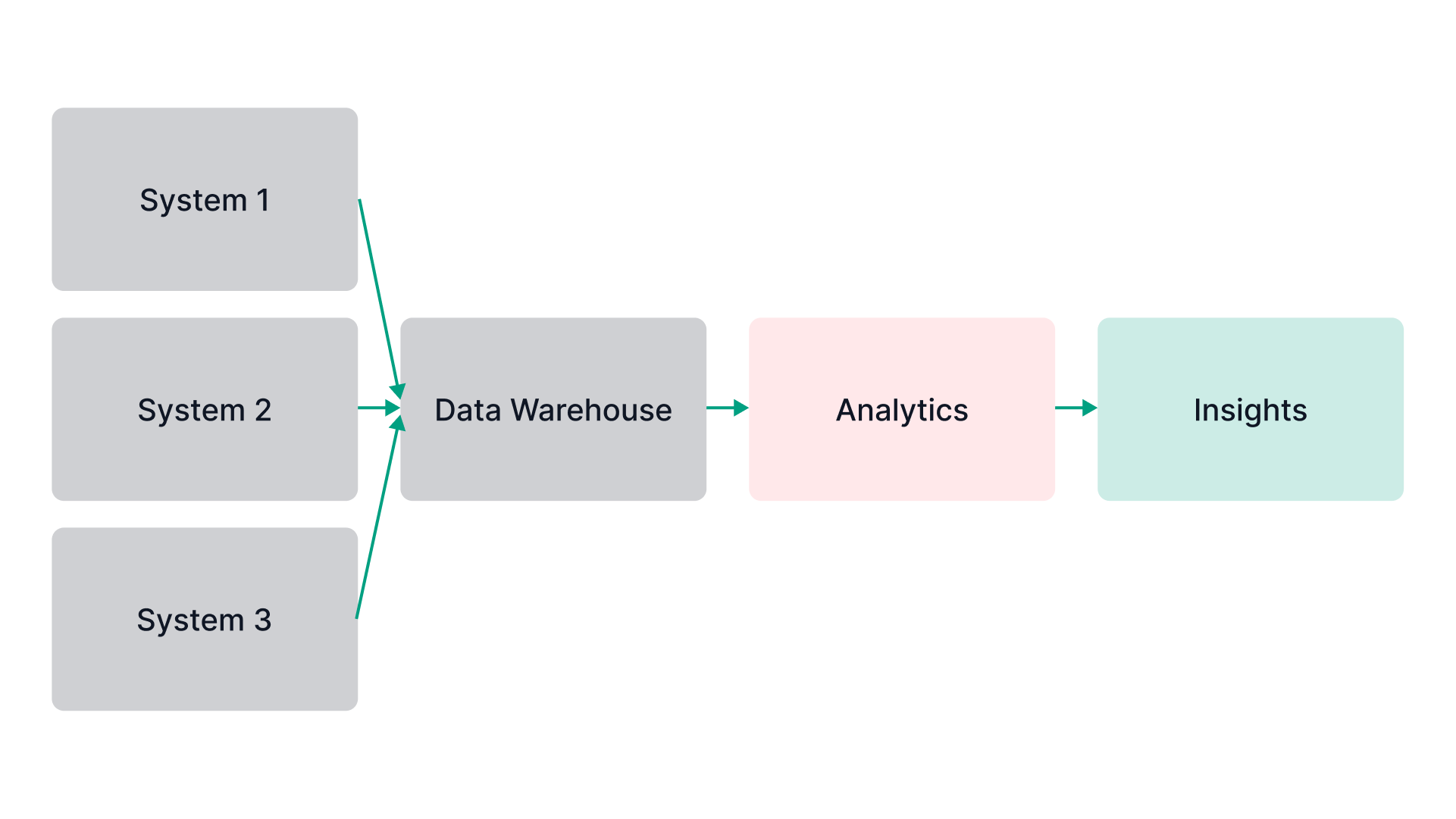 Data flow diagram showing how systems feed into a data warehouse, which supports analytics and delivers business insights