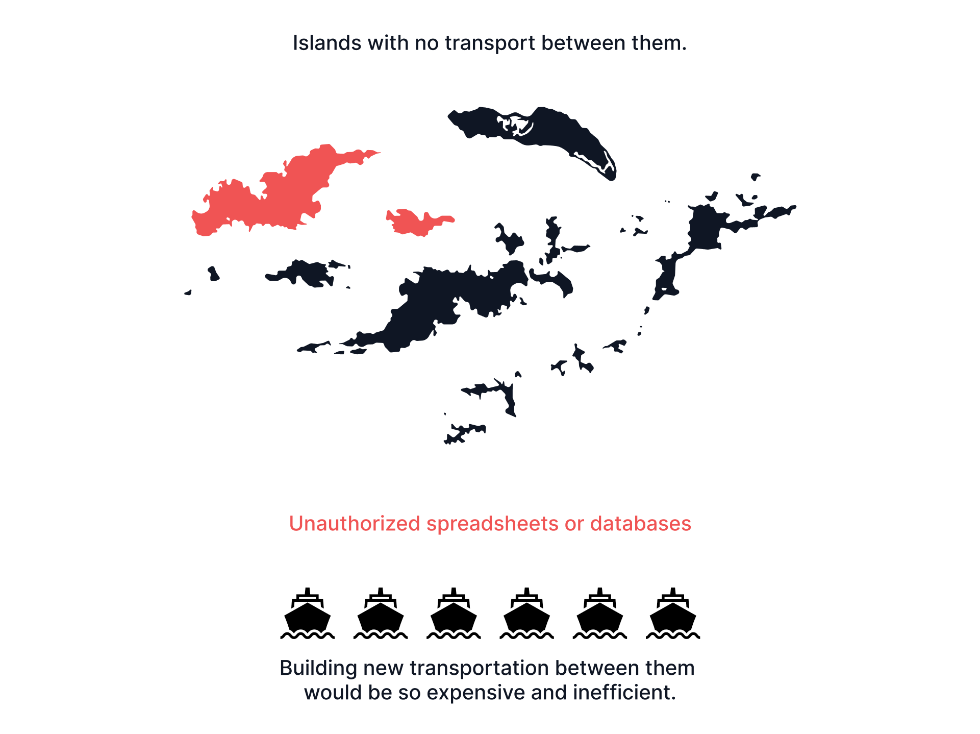 Shadow IT creates isolated data systems, like disconnected islands, making integration costly and inefficient.