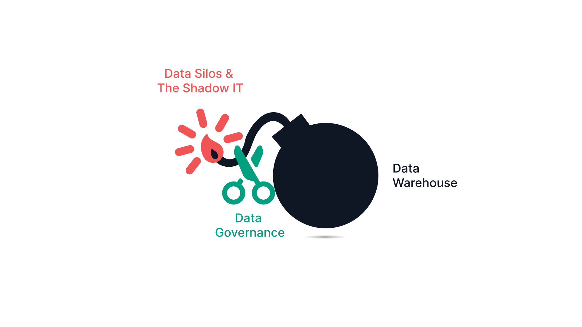 Data governance defuses risks from data silos and shadow IT before they threaten the data warehouse.
