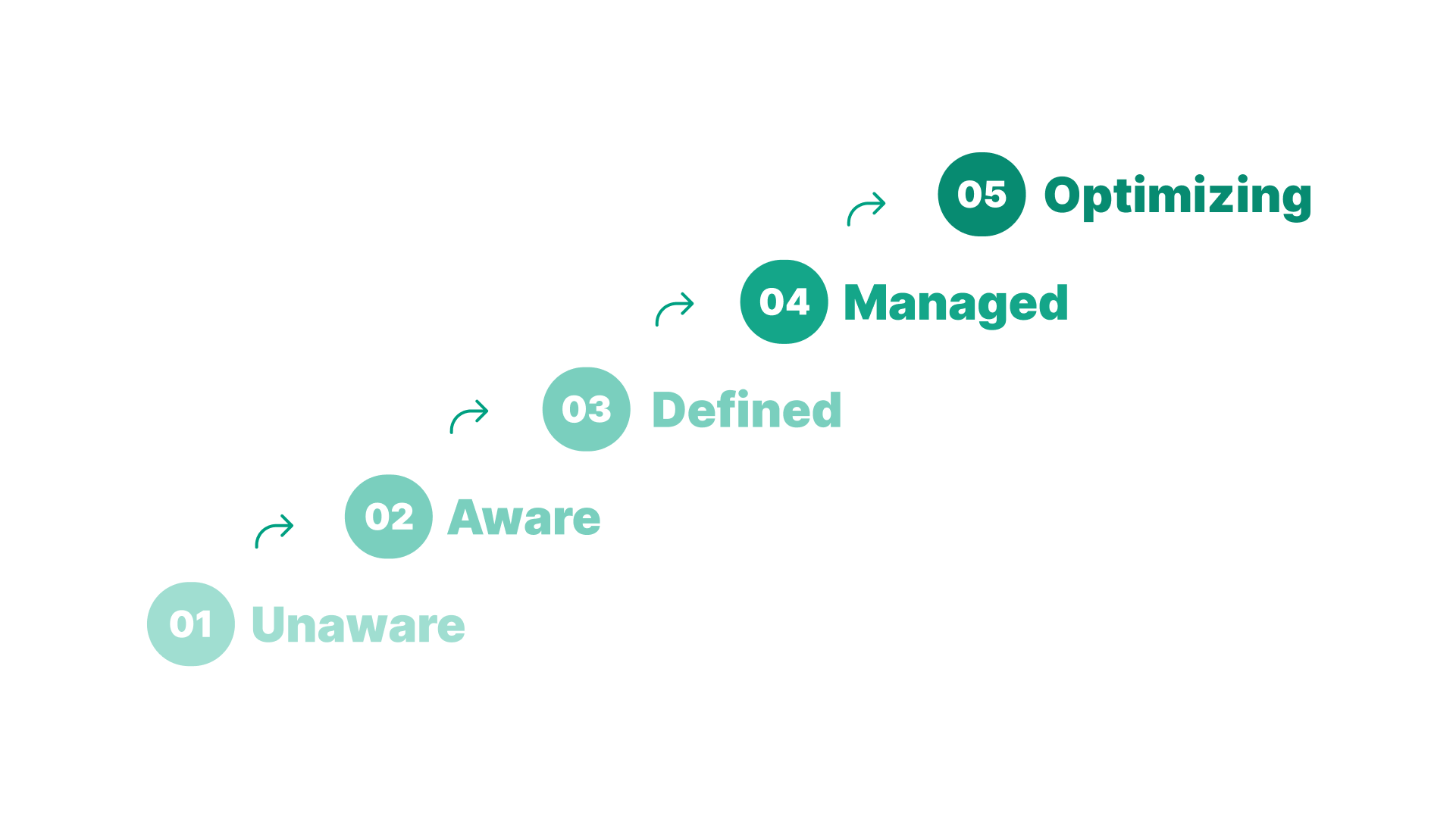 Data governance maturity stages, unaware, aware, defined, managed and optimizing