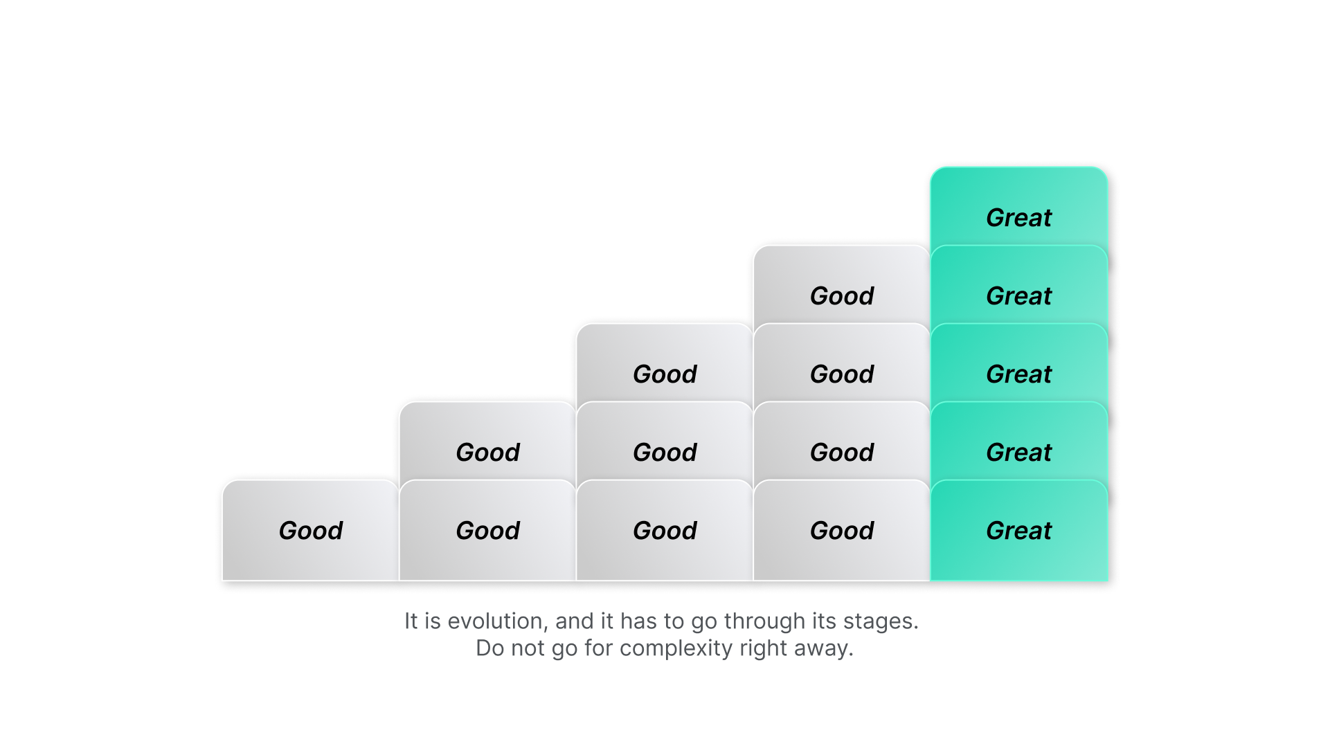 Visual staircase illustrating the progression from "Good" to "Great" in stages, emphasizing gradual data governance maturity and avoiding early overcomplexity.