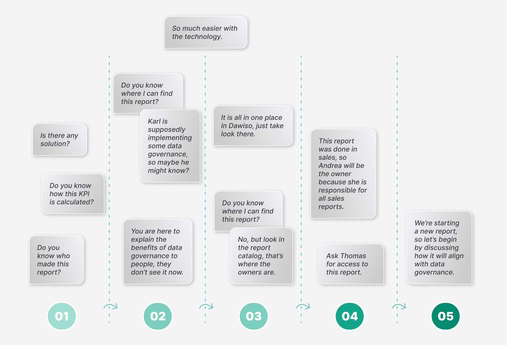 The evolution of what problem you are solving at what stage of data governance maturity. There are different comments in the figure. For example, in the unaware phase, you'll ask questions like "Is there a solution?" or "How did you calculate this KPI?". Conversely, in the optimizing phase, you'll see comments like "Starting with a new report, let's start a discussion on how it will align with data governance".