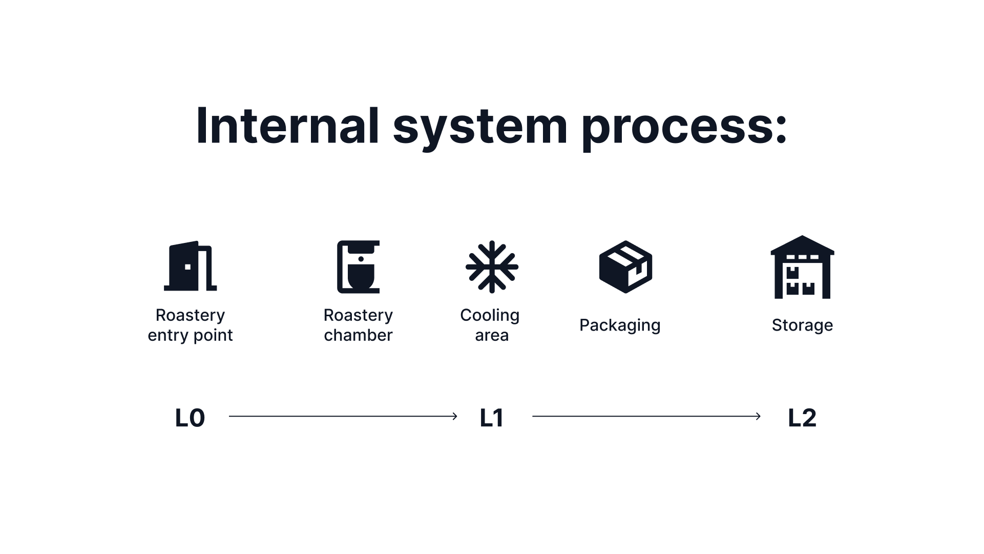 Roastery process analogy for data pipeline: raw input (L0), transformation (L1), final storage (L2).