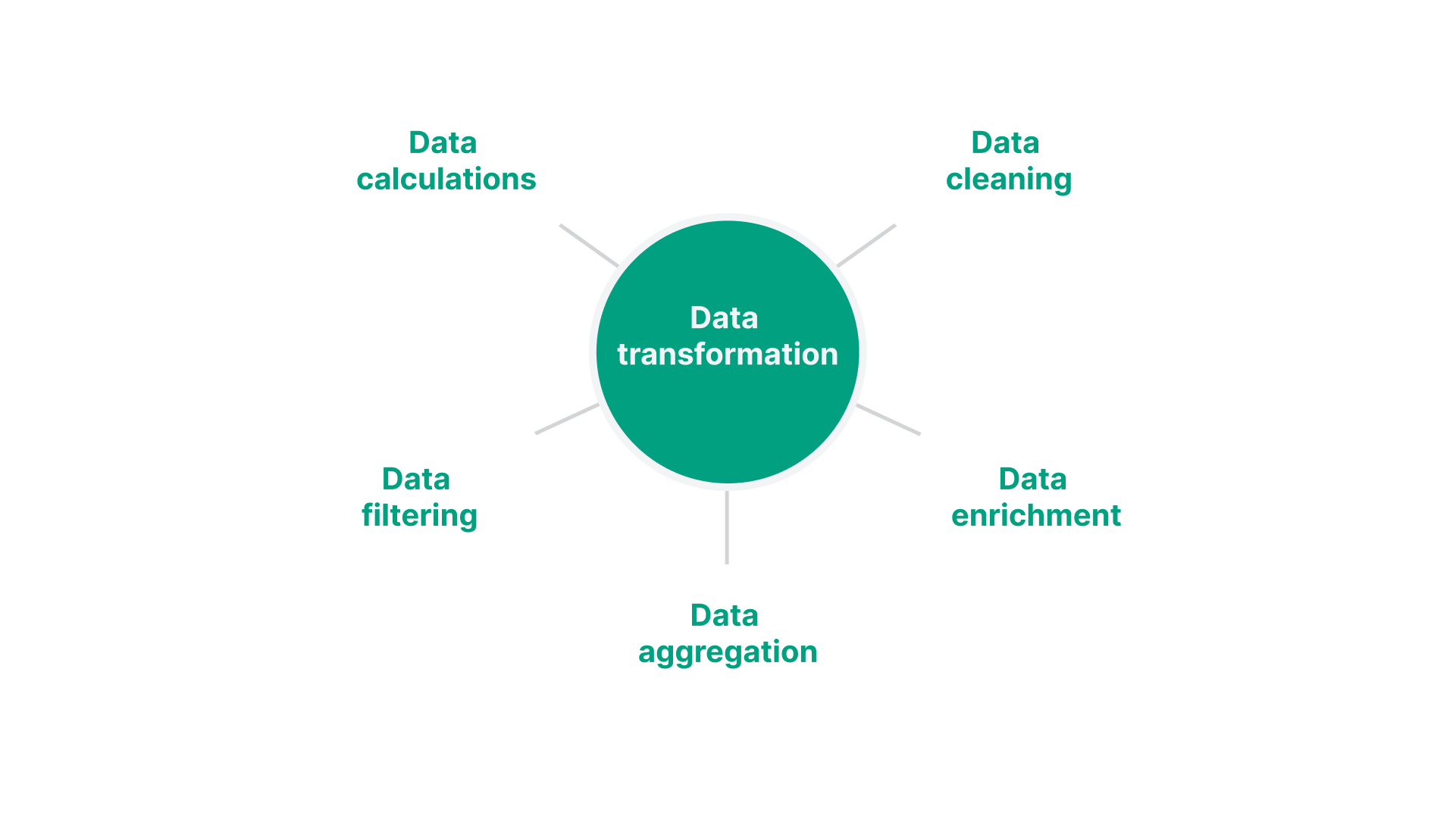 Diagram of data transformation with five branches: data cleaning, enrichment, aggregation, filtering, and calculations.
