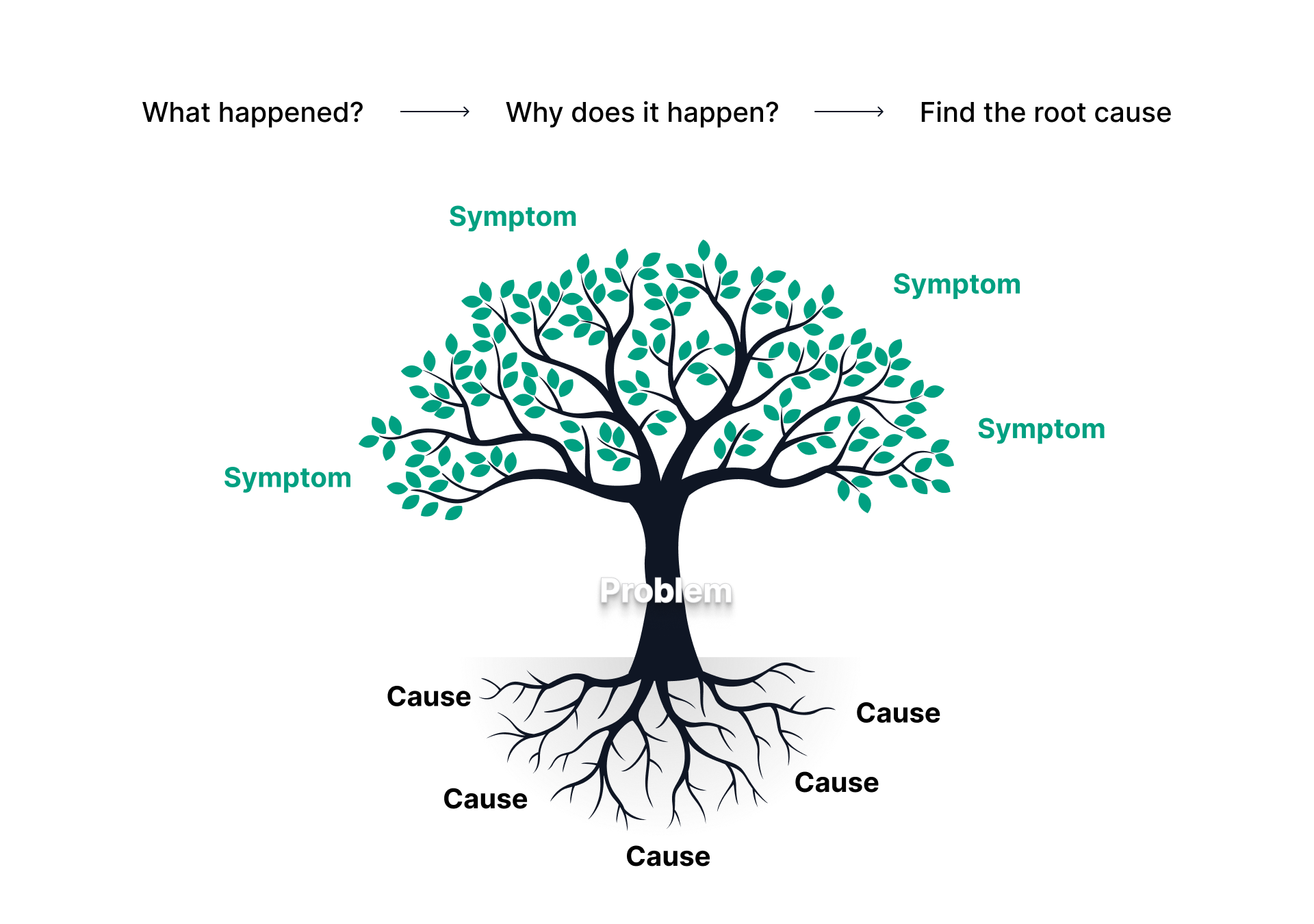 Tree diagram showing symptoms as leaves and root causes below, illustrating data issue tracing.