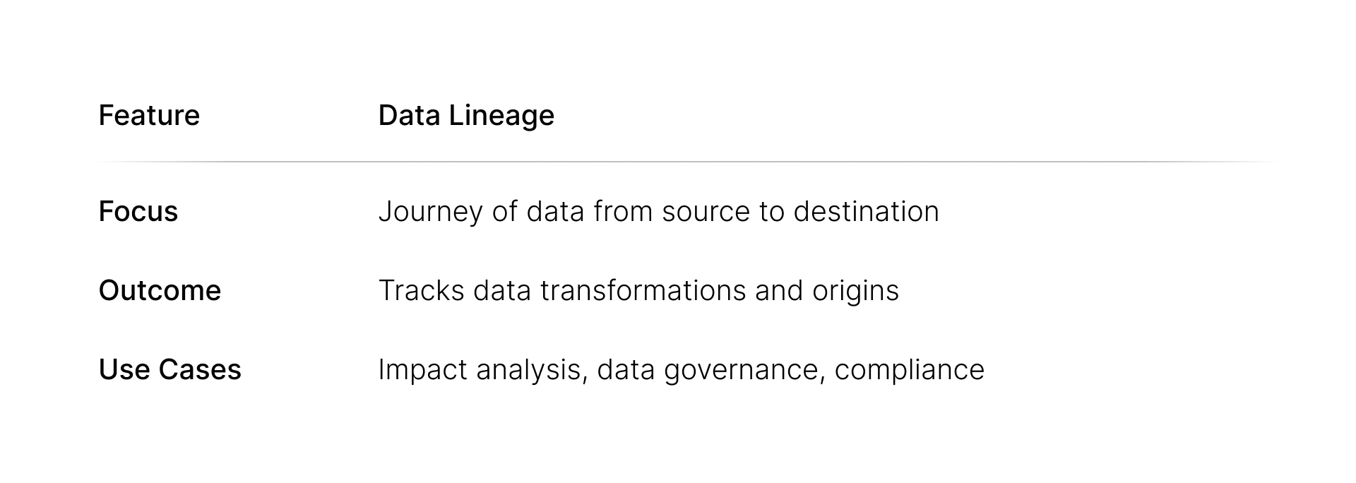 Table introducing data lineage: focus (journey of data from source to destination), outcome (tracks data transformations and origins), and use cases (impact analysis, data governance, compliance).