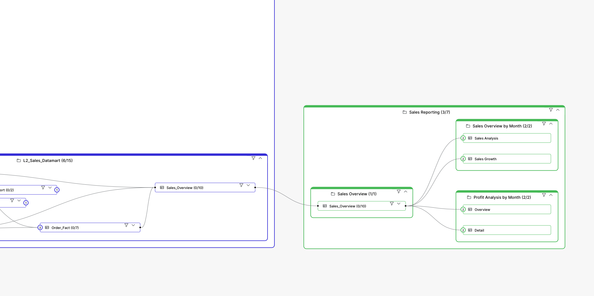 Reporting layer in data lineage.