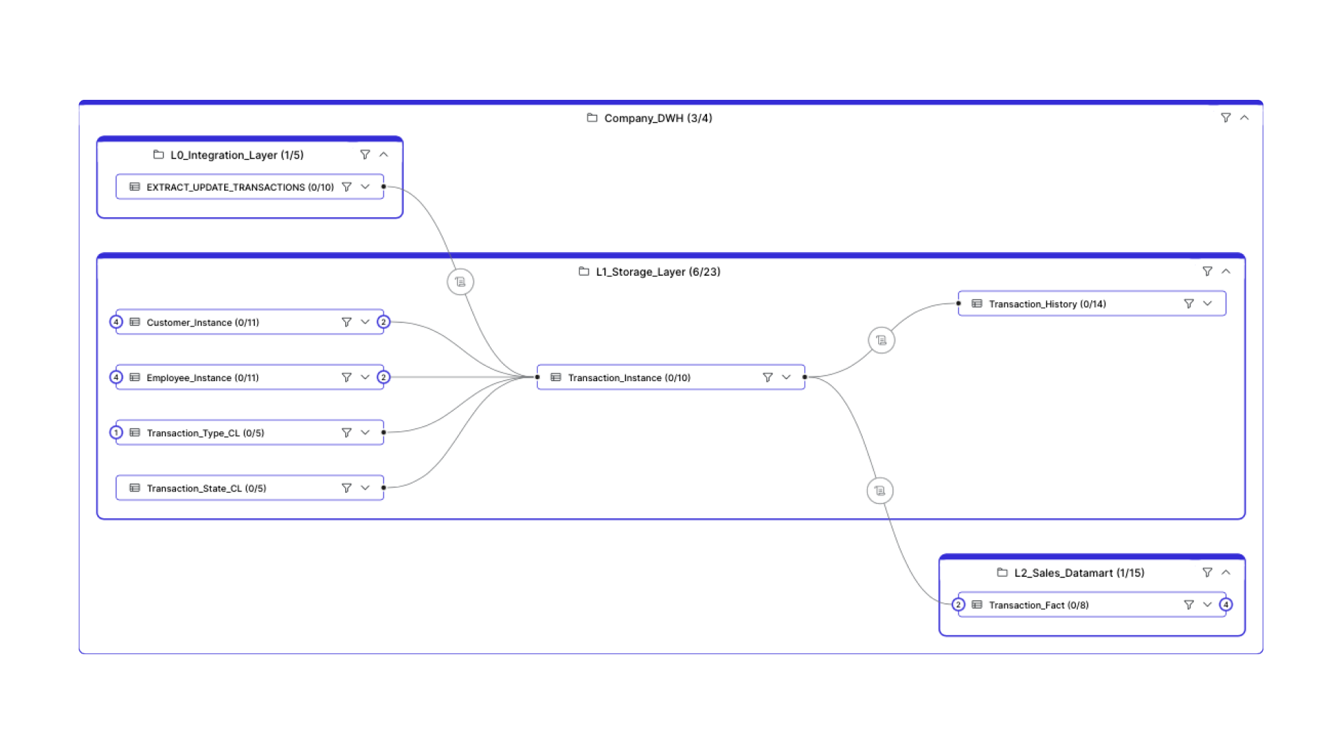 Data lineage diagram in Dawiso.