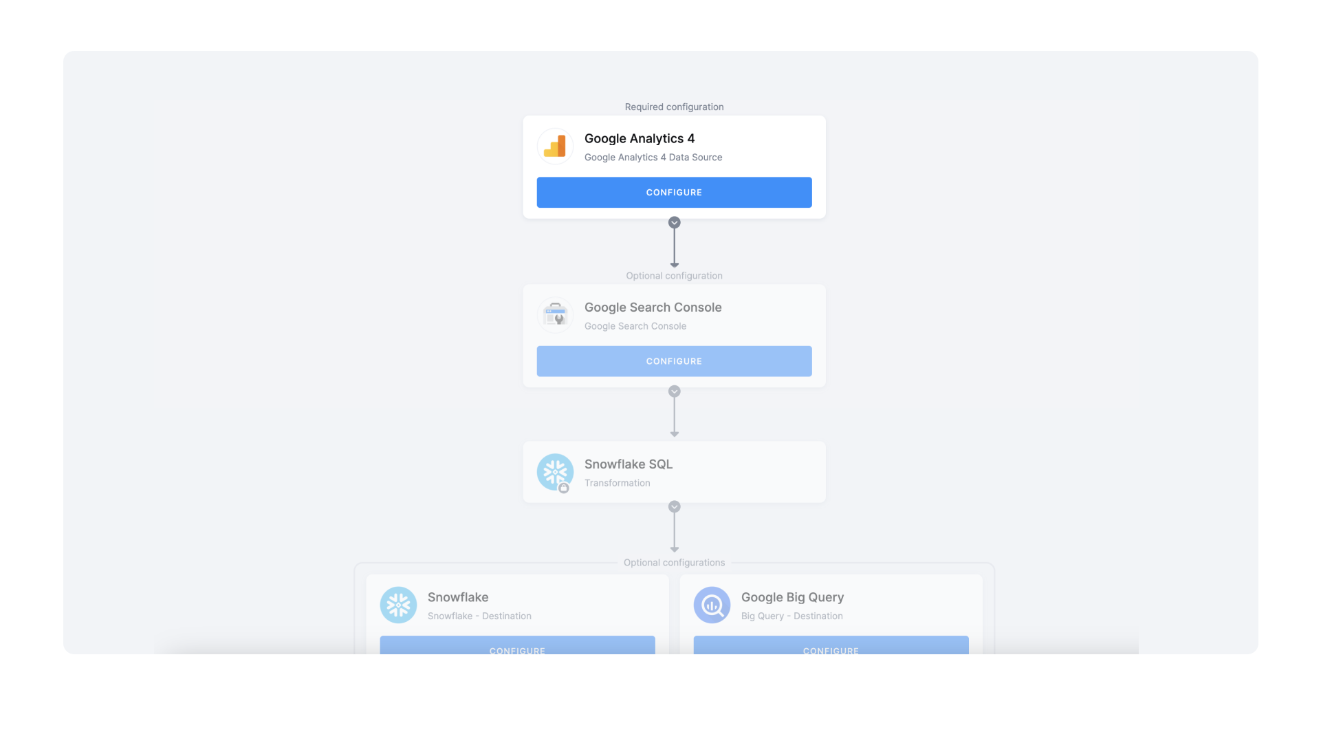 Lineage flow diagram in Keboola showing data flow