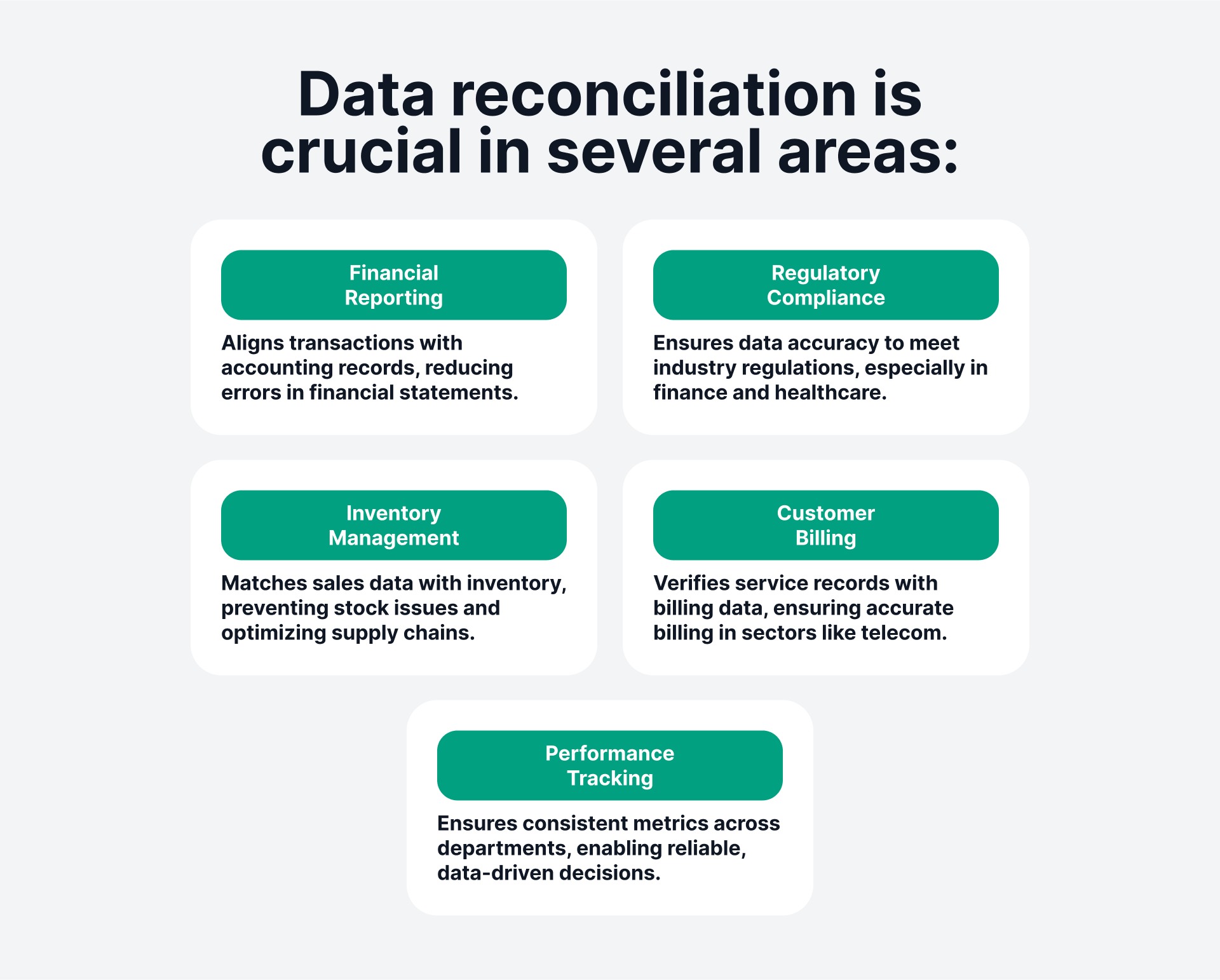 Data reconciliation is crucial in several areas: financial reporting, regulatory compliance, inventory management, customer billing and performance tracking.