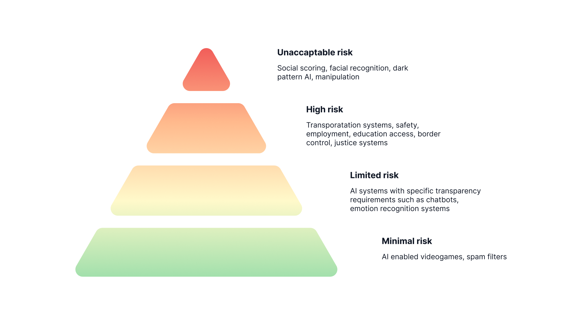 A four-level pyramid illustrating AI risk categories: Unacceptable risk, High risk, Limited risk, and Minimal risk.