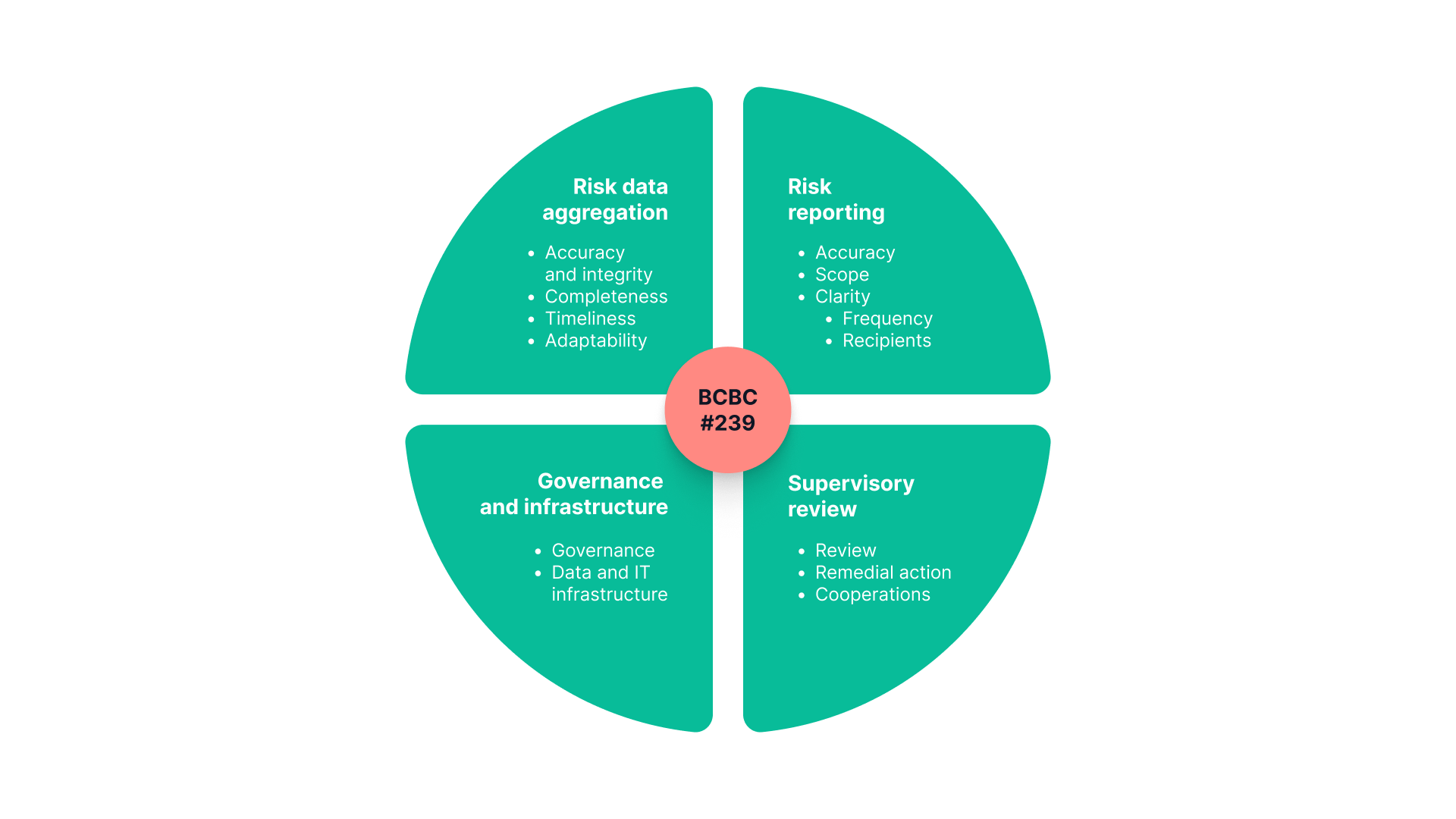 A circular diagram illustrating the four key principles of BCBS 239: Risk data aggregation, Risk reporting, Governance and infrastructure, and Supervisory review.