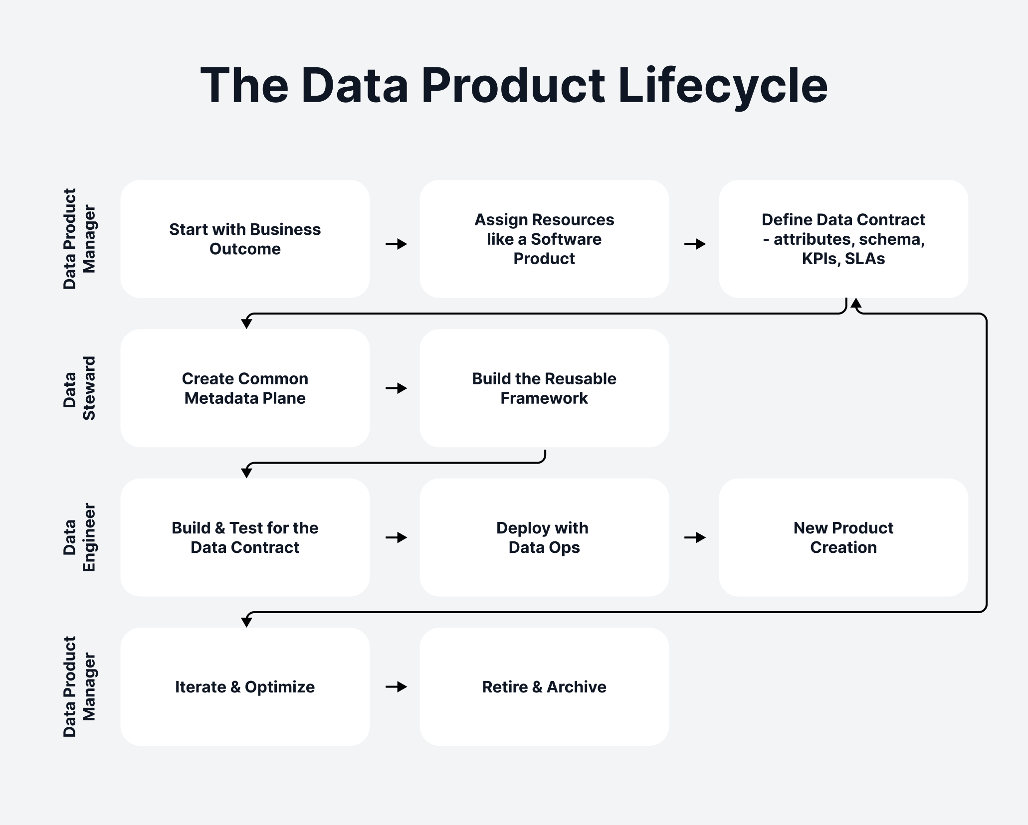 A diagram illustrating the Data Product Lifecycle, from business outcome to contract definition, deployment, and iterative optimization, across key data roles.