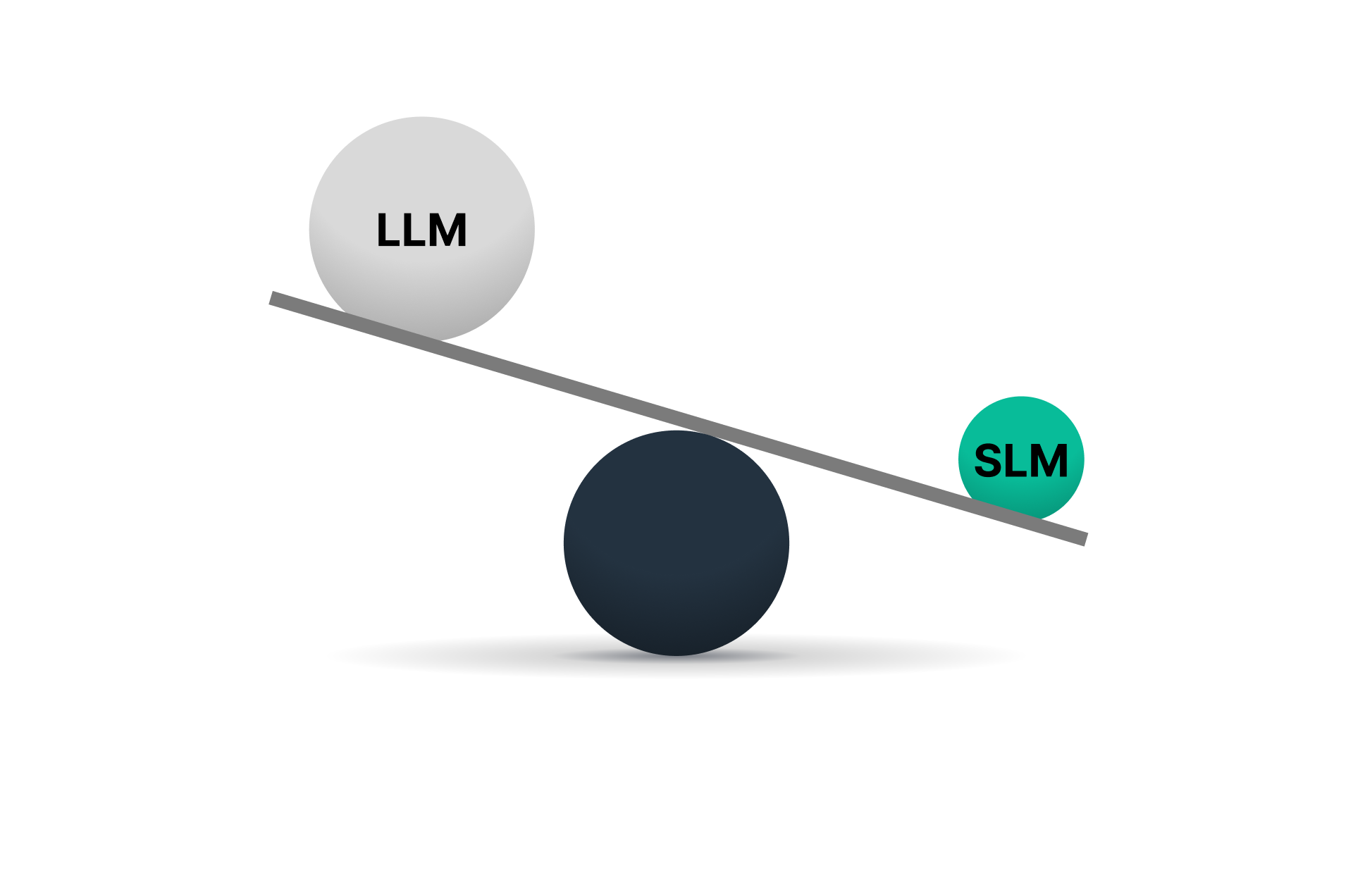 Seesaw graphic comparing a large LLM (Large Language Model) and a smaller SLM (Small Language Model)