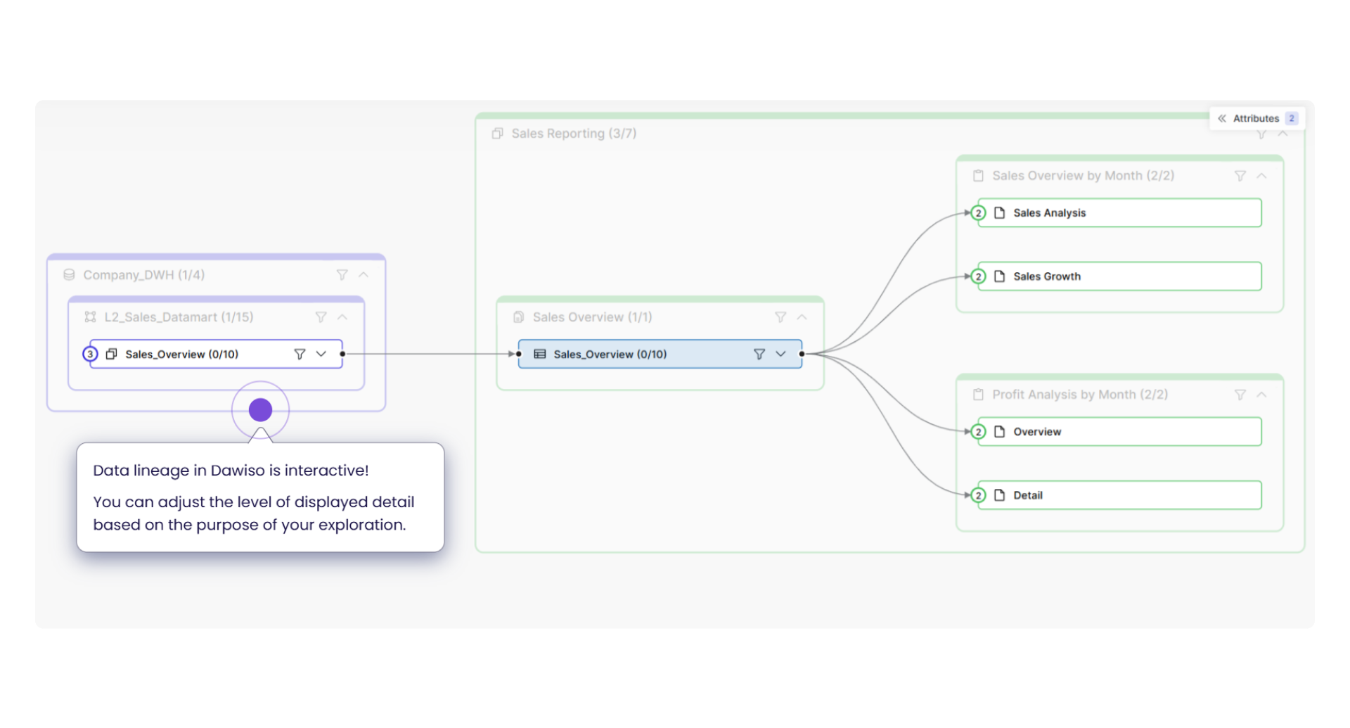 Interactive data lineage diagram in Dawiso showing how the 'Sales_Overview' dataset flows from the Company_DWH to multiple reporting outputs.