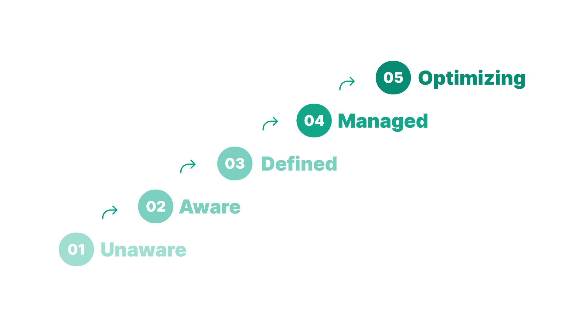 Data governance maturity stages